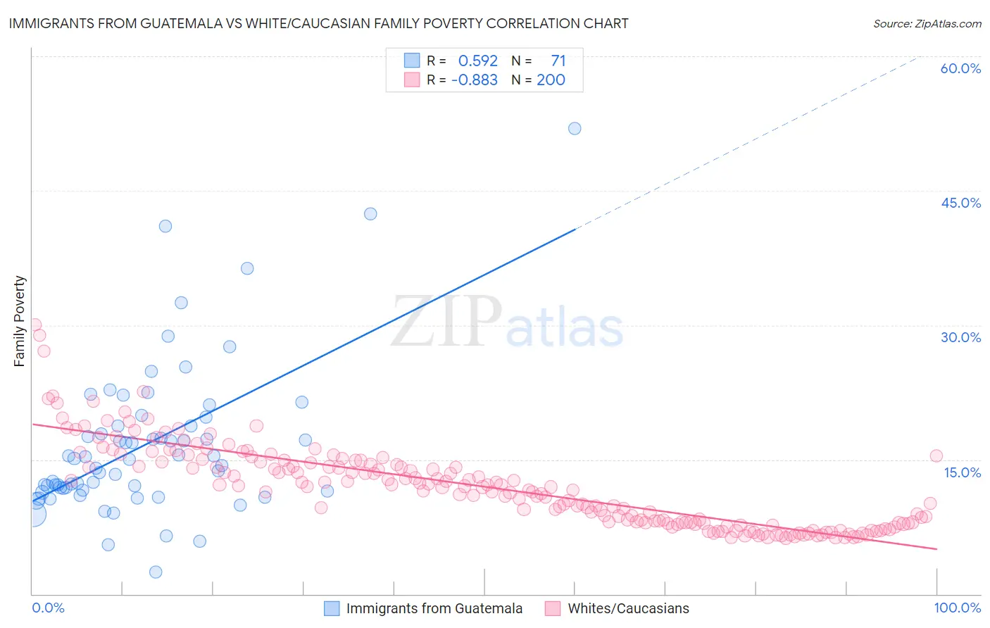 Immigrants from Guatemala vs White/Caucasian Family Poverty