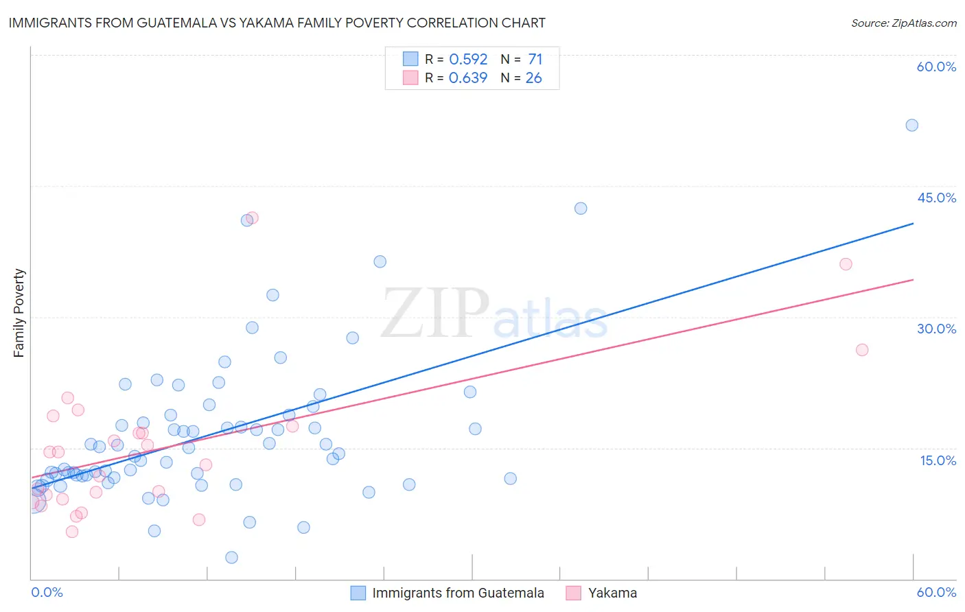 Immigrants from Guatemala vs Yakama Family Poverty