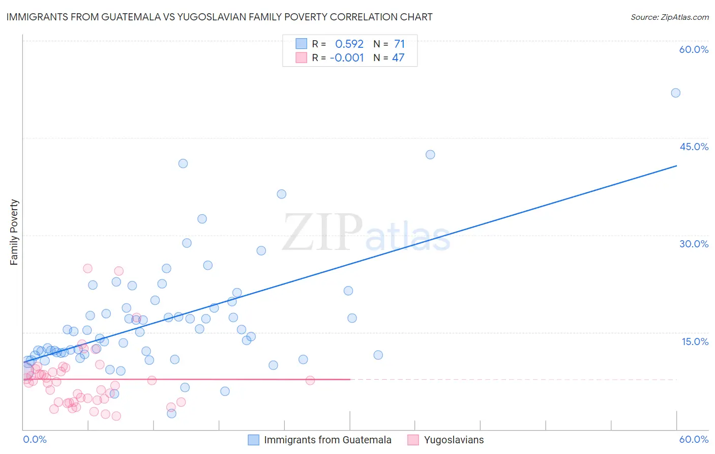 Immigrants from Guatemala vs Yugoslavian Family Poverty