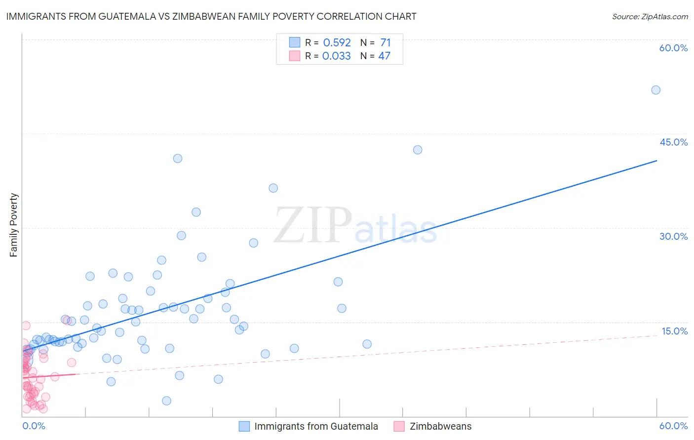Immigrants from Guatemala vs Zimbabwean Family Poverty