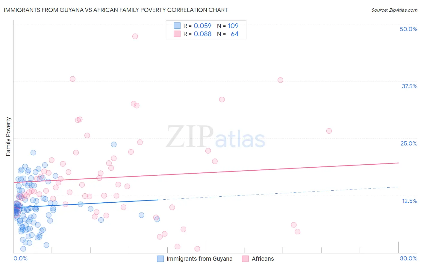 Immigrants from Guyana vs African Family Poverty