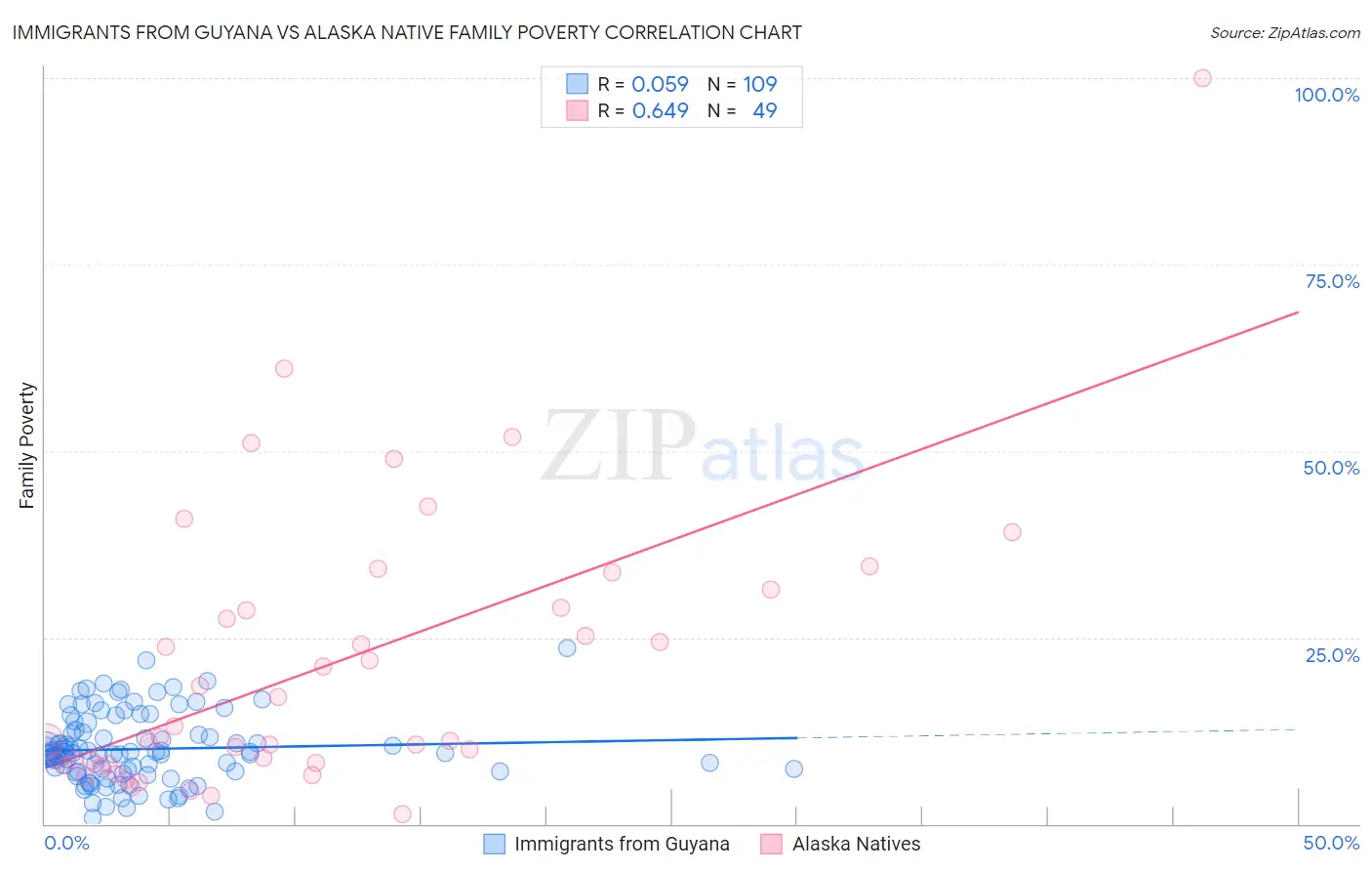 Immigrants from Guyana vs Alaska Native Family Poverty