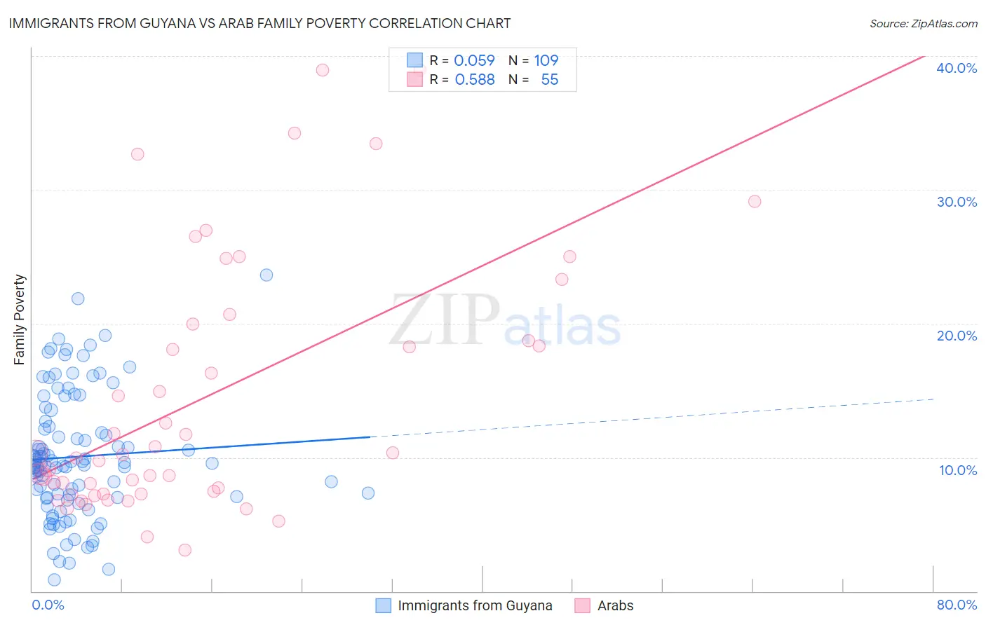 Immigrants from Guyana vs Arab Family Poverty