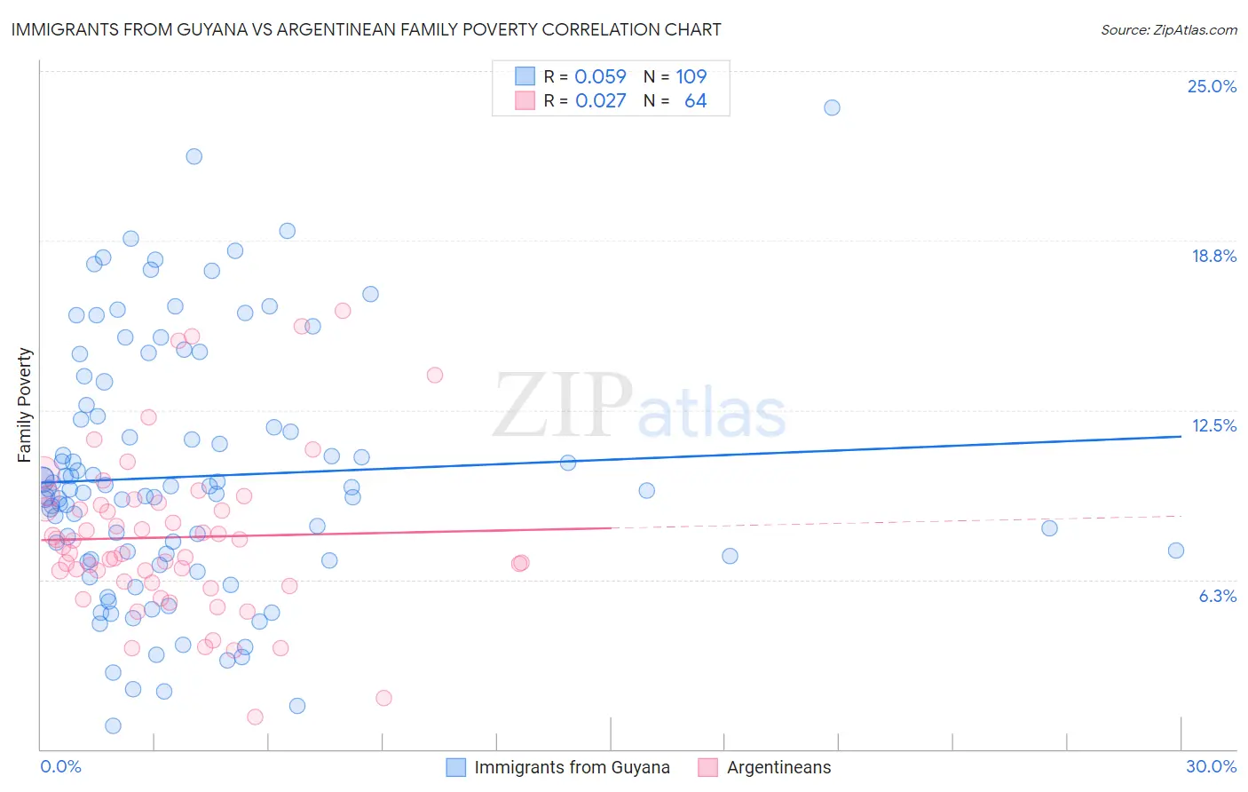 Immigrants from Guyana vs Argentinean Family Poverty