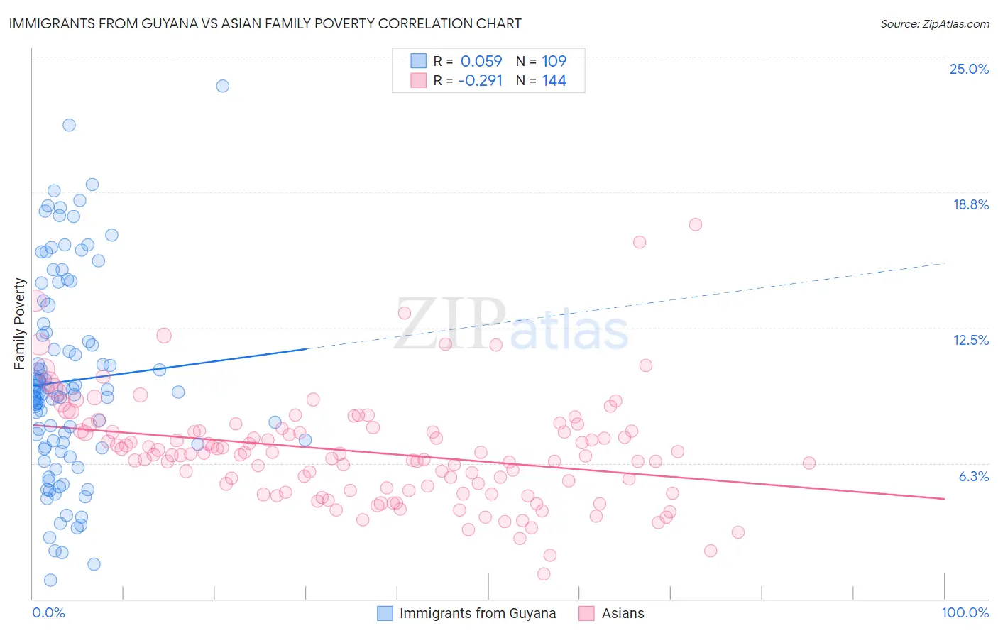 Immigrants from Guyana vs Asian Family Poverty