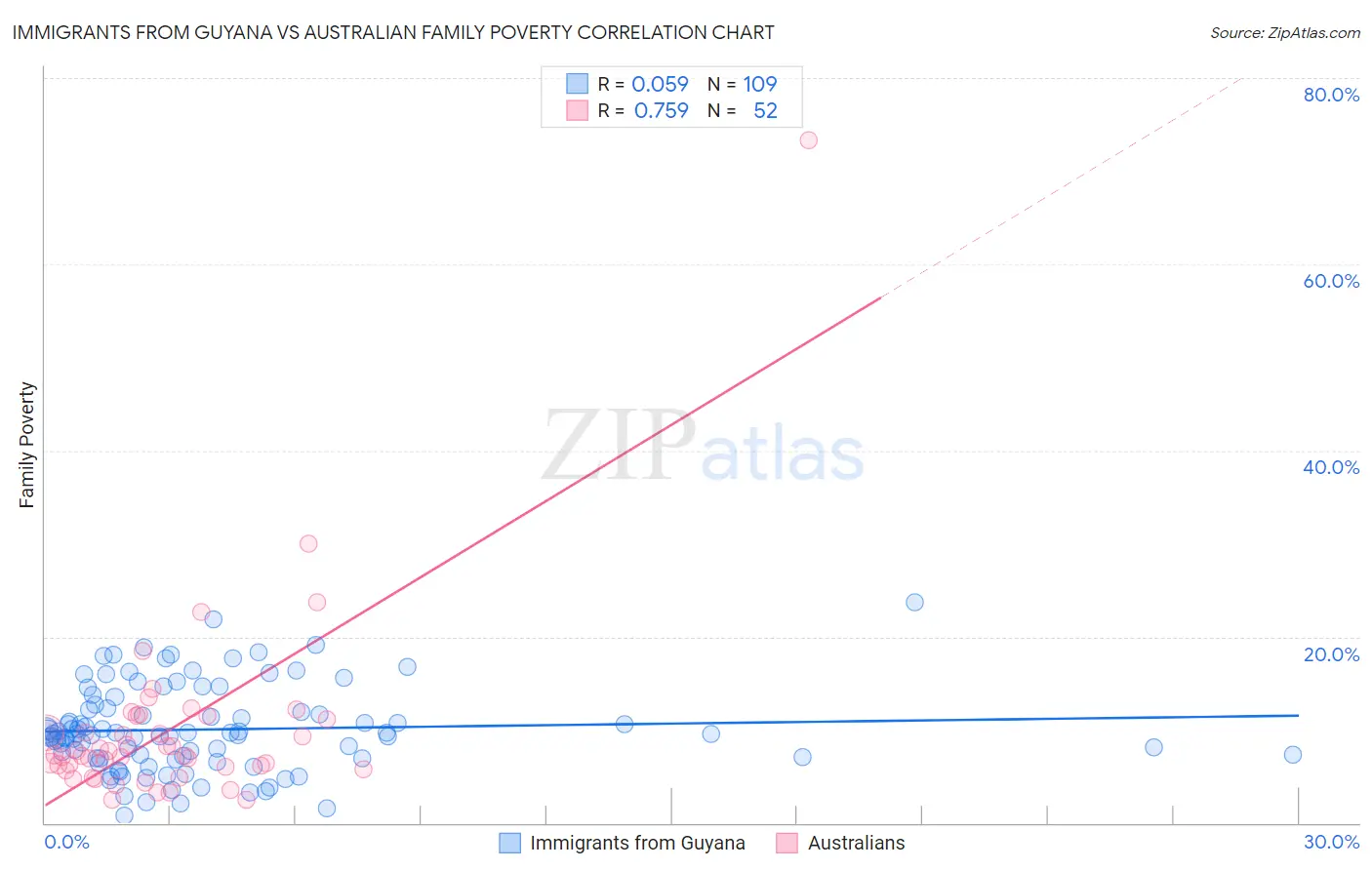 Immigrants from Guyana vs Australian Family Poverty
