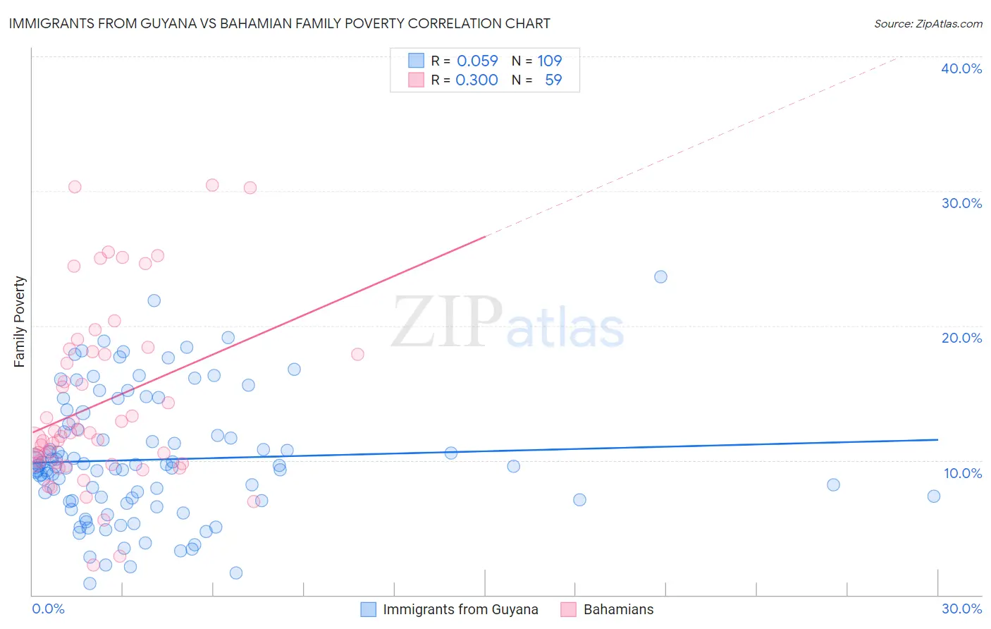 Immigrants from Guyana vs Bahamian Family Poverty