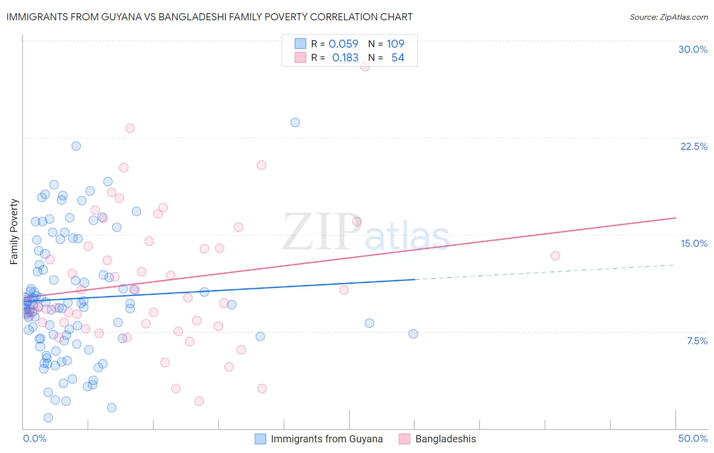 Immigrants from Guyana vs Bangladeshi Family Poverty