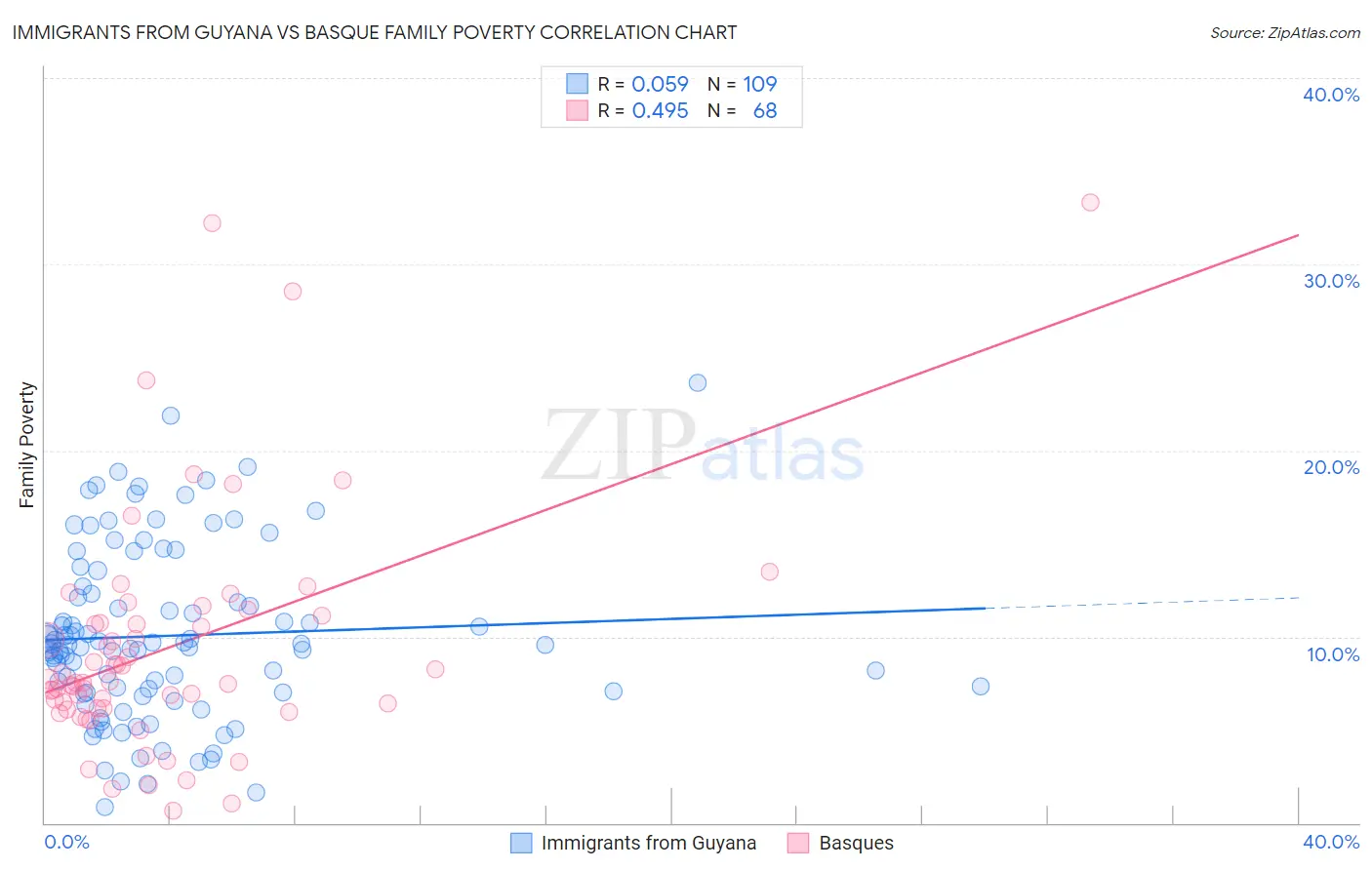 Immigrants from Guyana vs Basque Family Poverty