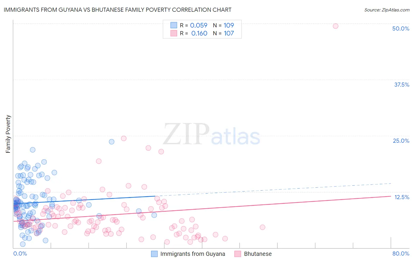 Immigrants from Guyana vs Bhutanese Family Poverty
