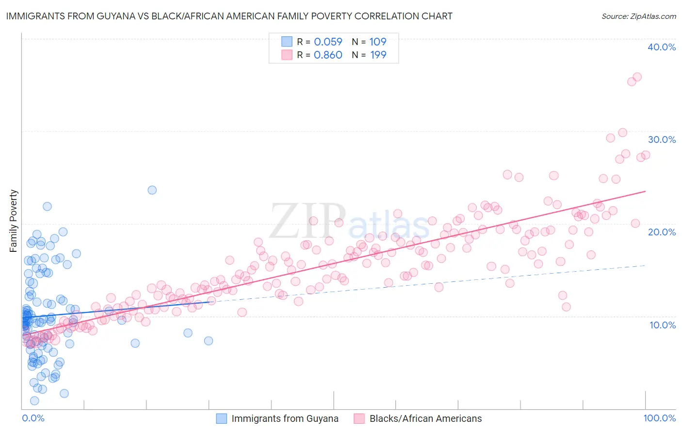 Immigrants from Guyana vs Black/African American Family Poverty