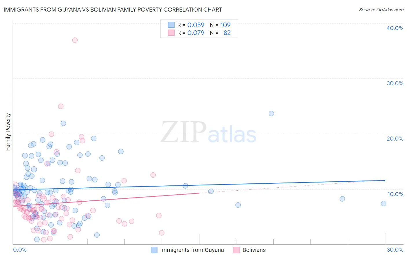 Immigrants from Guyana vs Bolivian Family Poverty