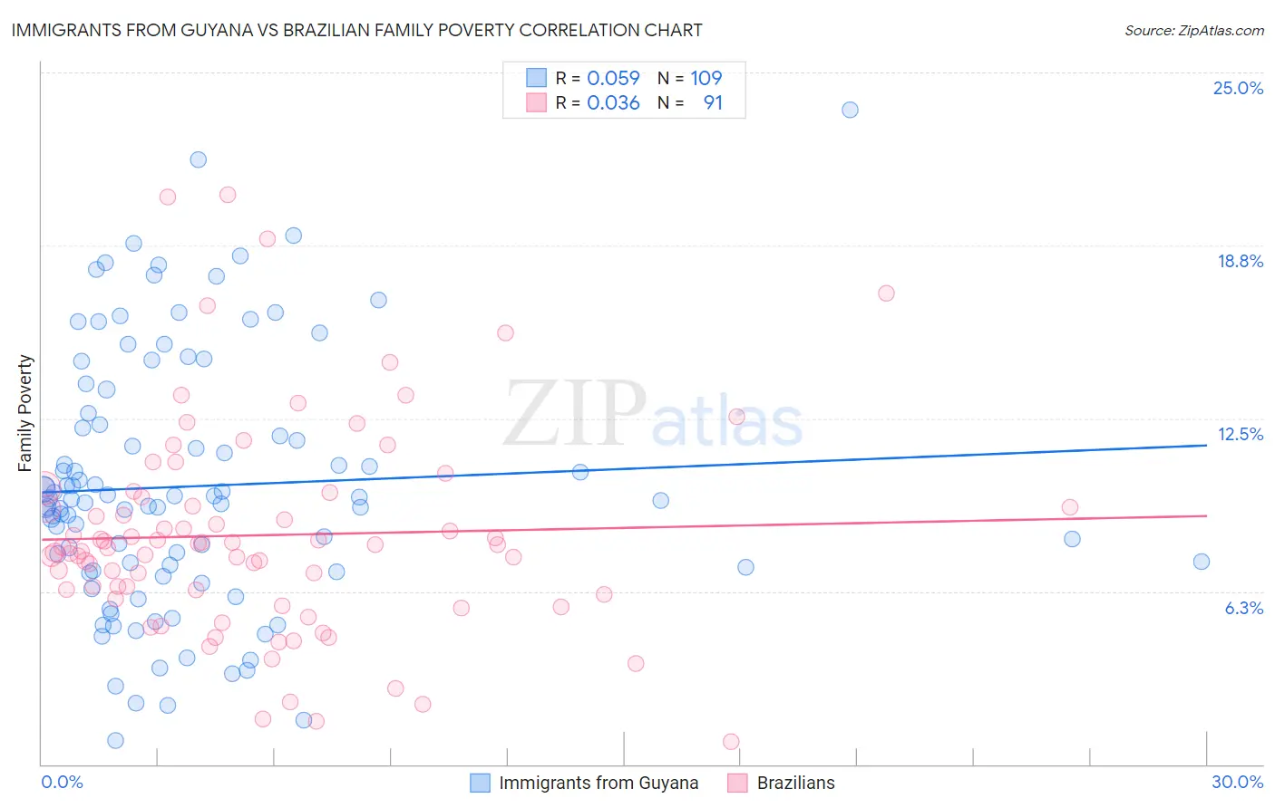 Immigrants from Guyana vs Brazilian Family Poverty