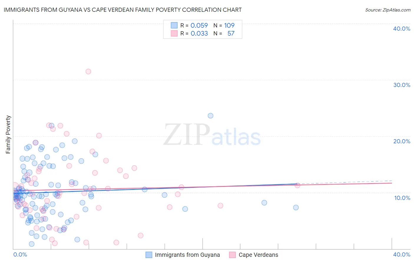 Immigrants from Guyana vs Cape Verdean Family Poverty