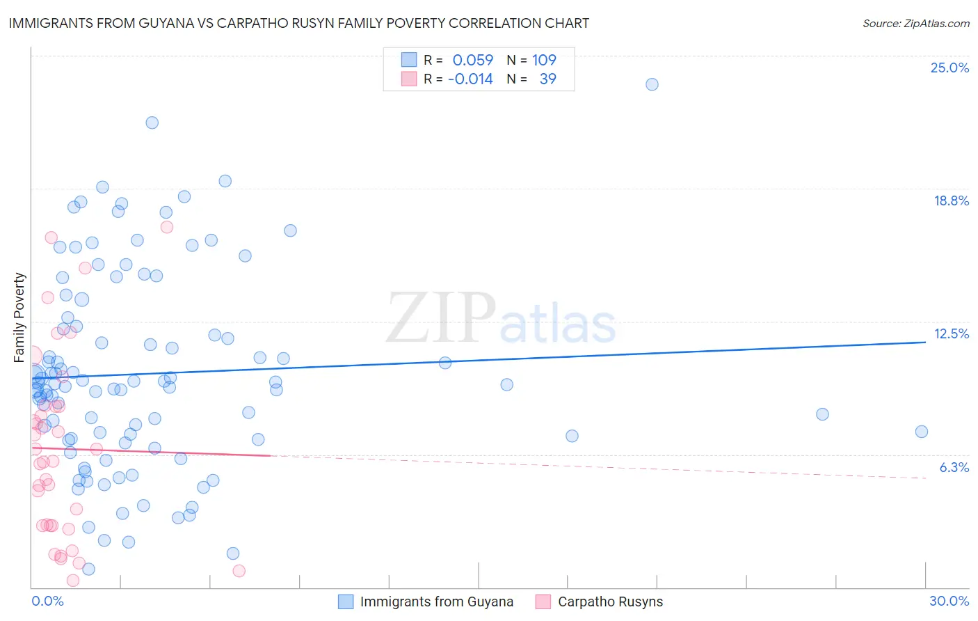 Immigrants from Guyana vs Carpatho Rusyn Family Poverty
