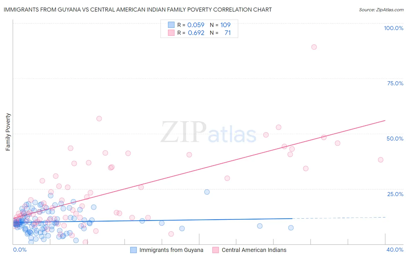 Immigrants from Guyana vs Central American Indian Family Poverty