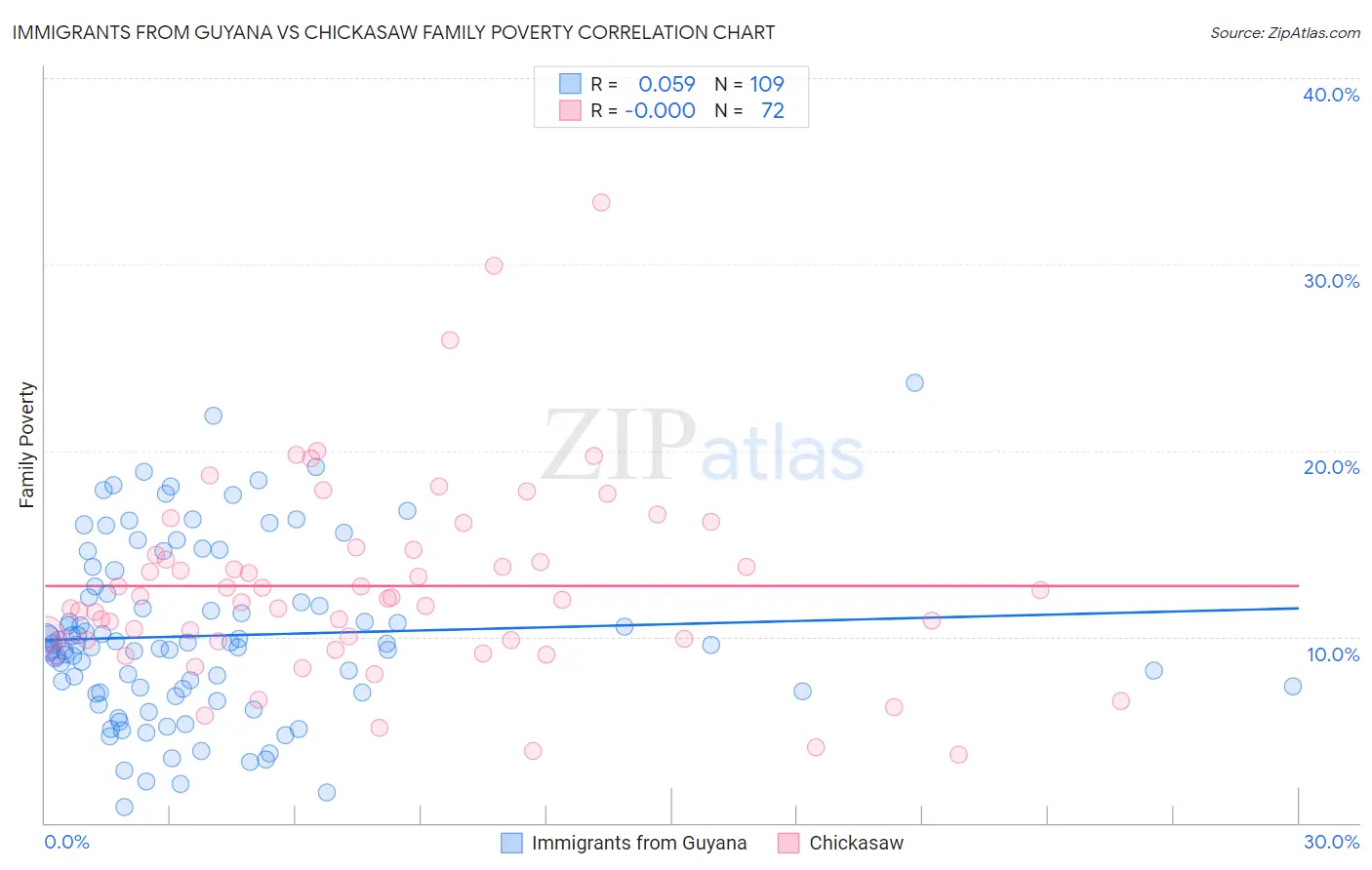 Immigrants from Guyana vs Chickasaw Family Poverty