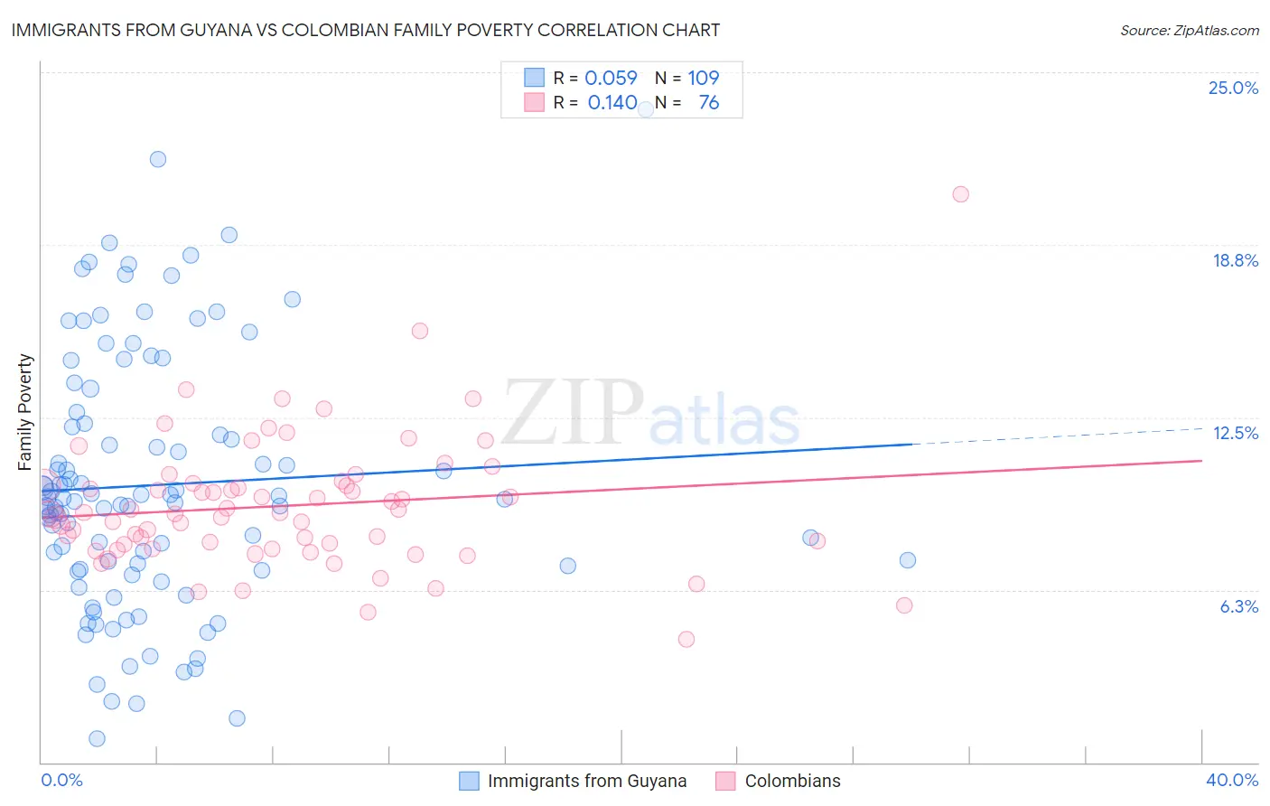 Immigrants from Guyana vs Colombian Family Poverty