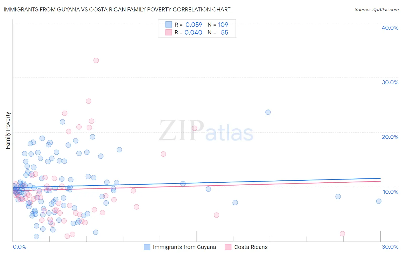 Immigrants from Guyana vs Costa Rican Family Poverty