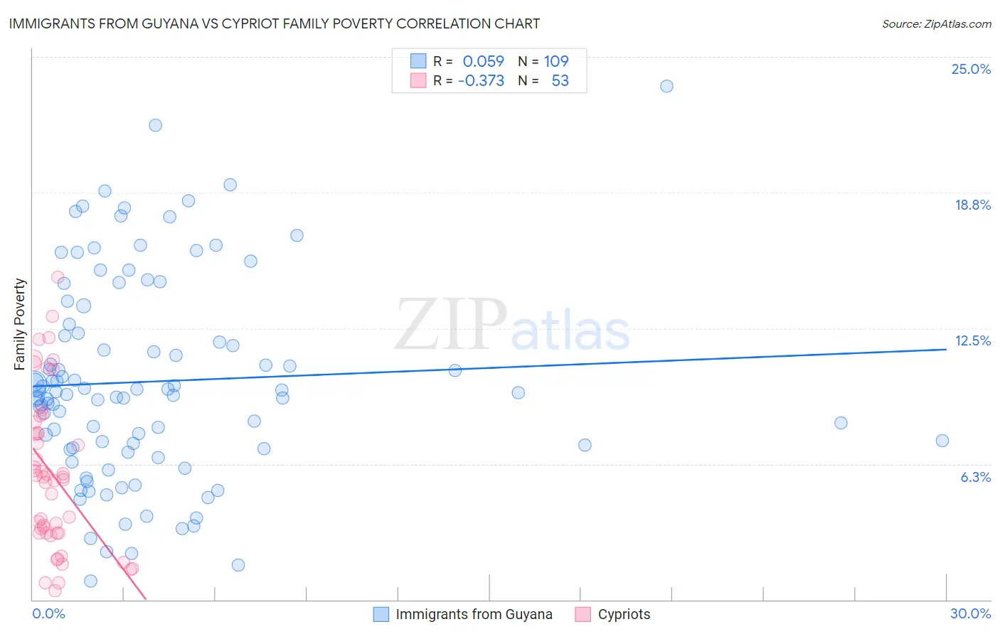 Immigrants from Guyana vs Cypriot Family Poverty