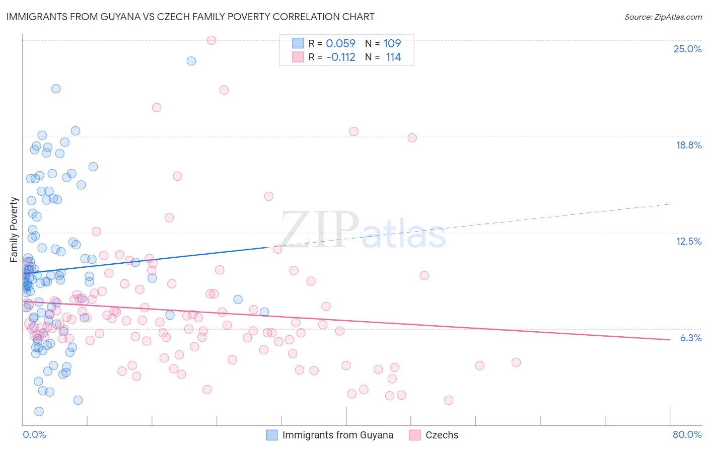 Immigrants from Guyana vs Czech Family Poverty
