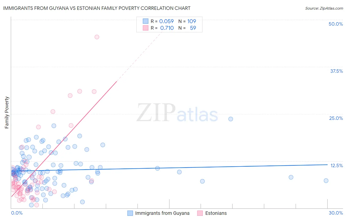 Immigrants from Guyana vs Estonian Family Poverty