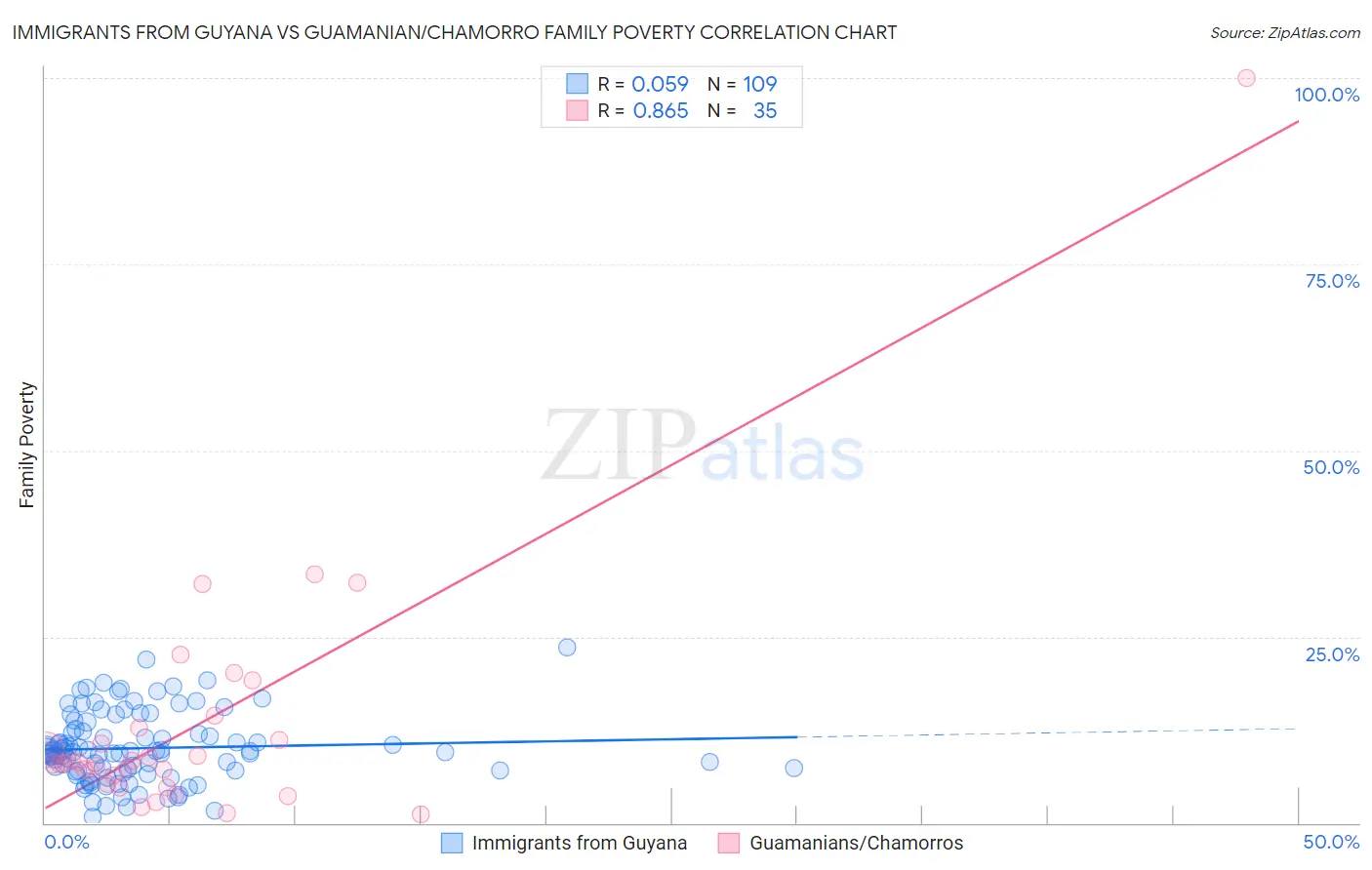 Immigrants from Guyana vs Guamanian/Chamorro Family Poverty