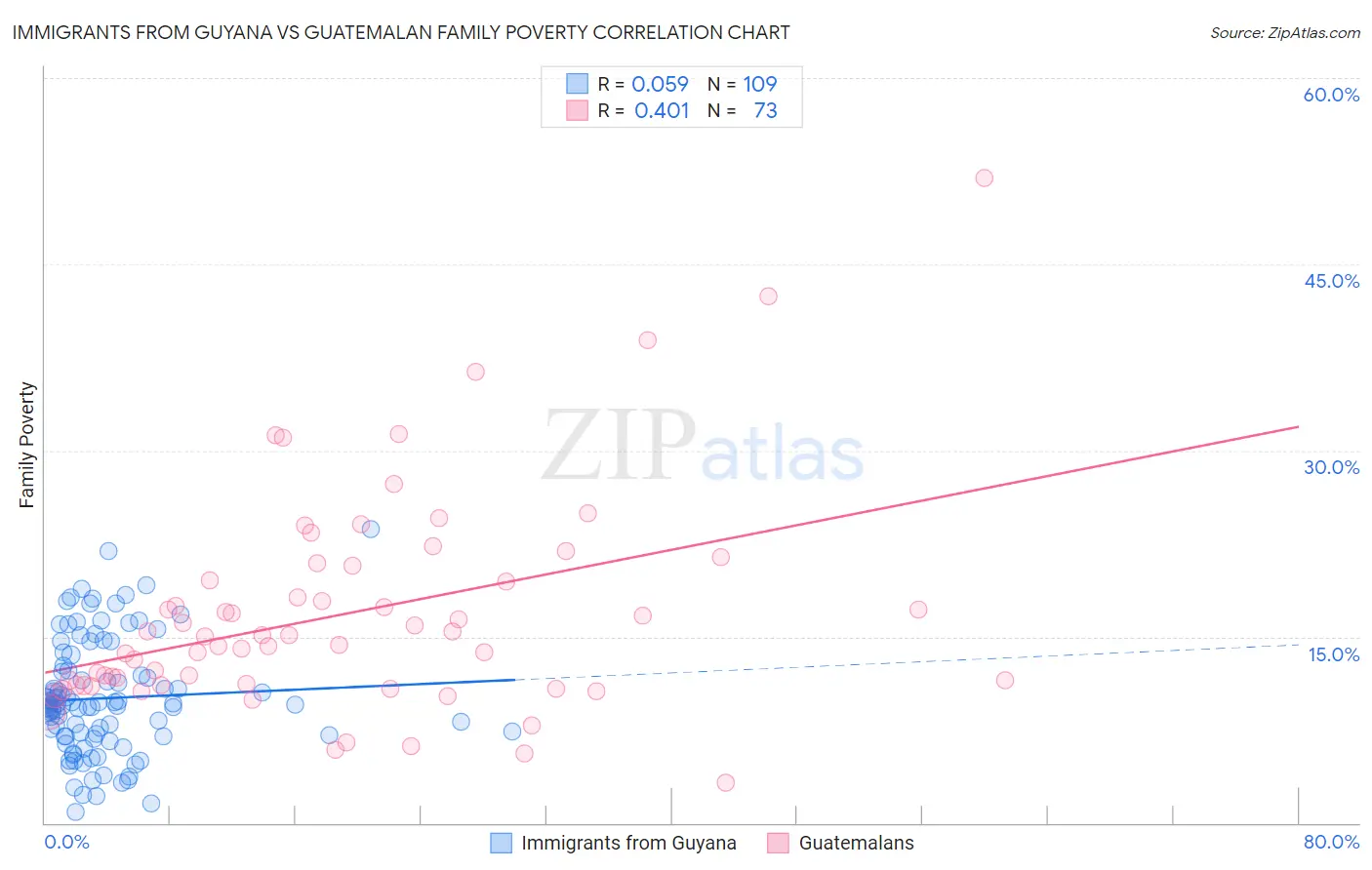 Immigrants from Guyana vs Guatemalan Family Poverty