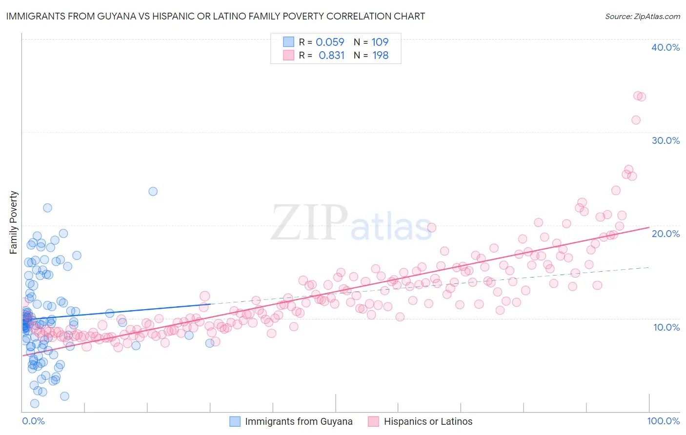 Immigrants from Guyana vs Hispanic or Latino Family Poverty