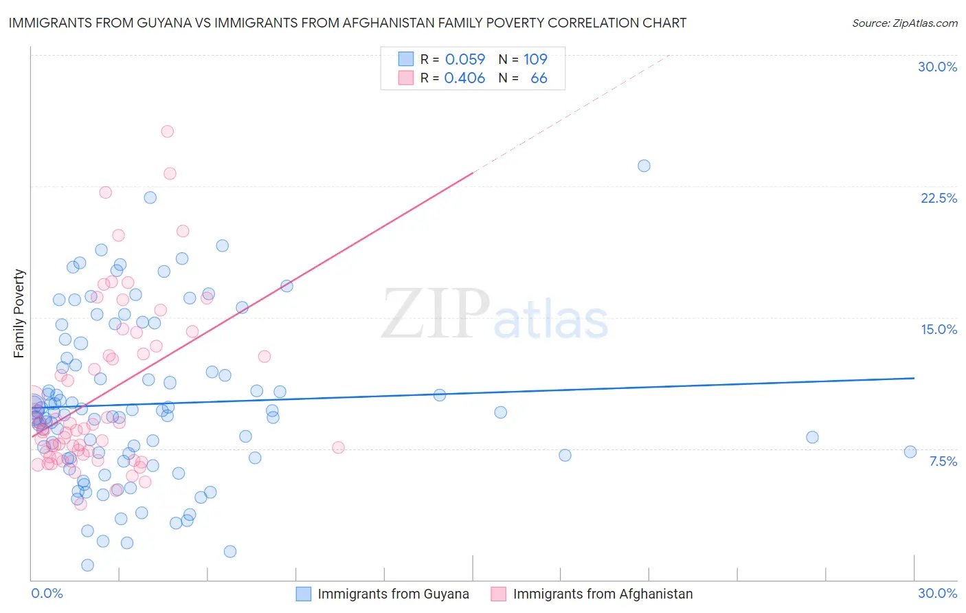 Immigrants from Guyana vs Immigrants from Afghanistan Family Poverty