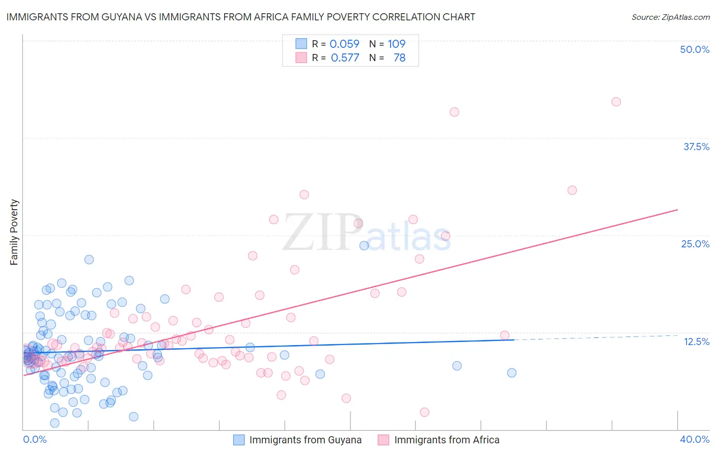 Immigrants from Guyana vs Immigrants from Africa Family Poverty