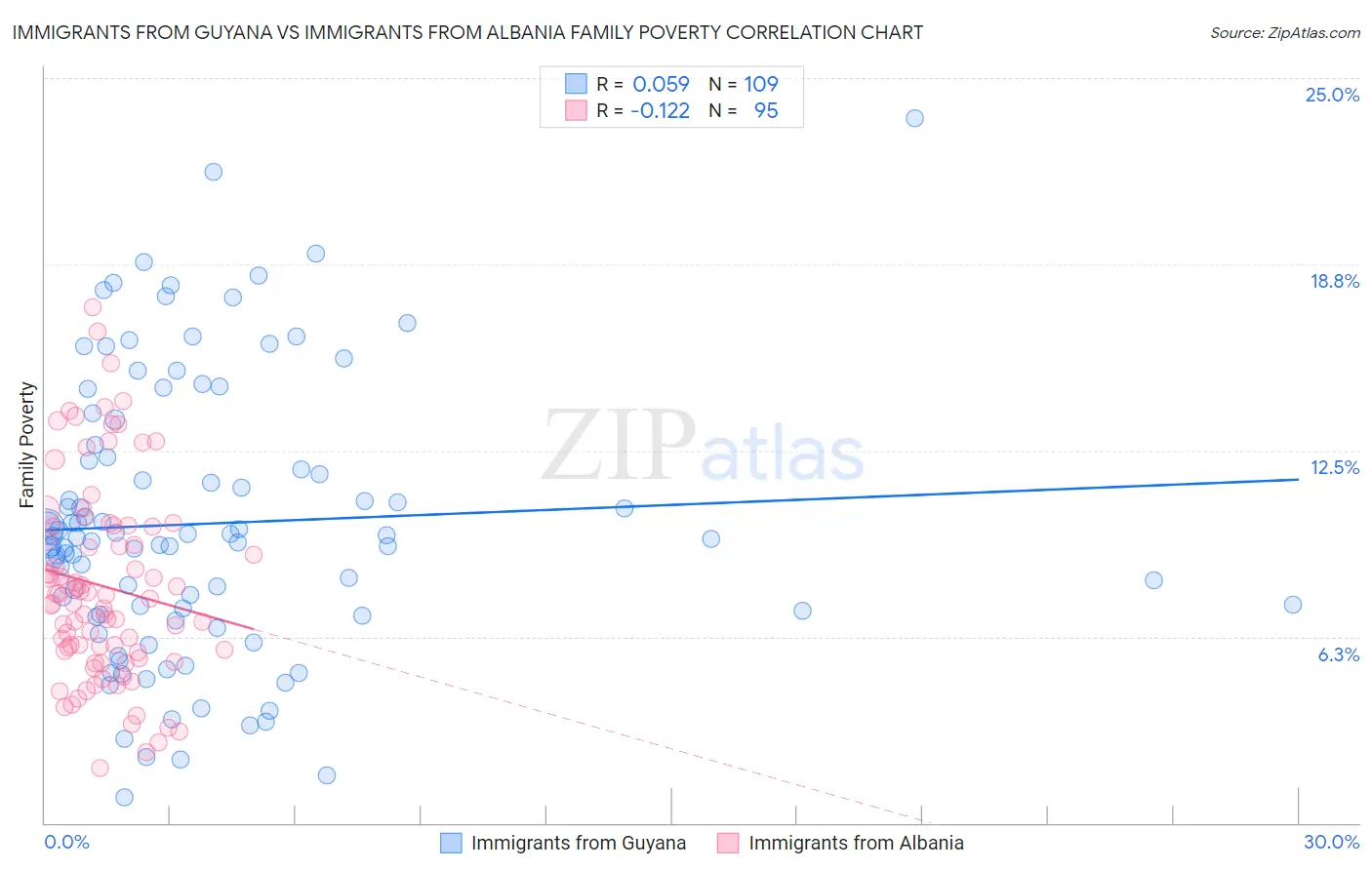 Immigrants from Guyana vs Immigrants from Albania Family Poverty