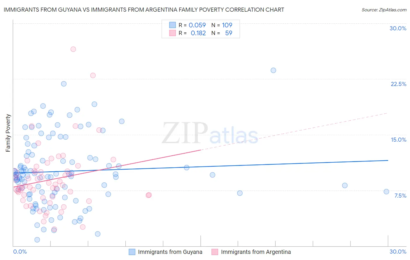 Immigrants from Guyana vs Immigrants from Argentina Family Poverty