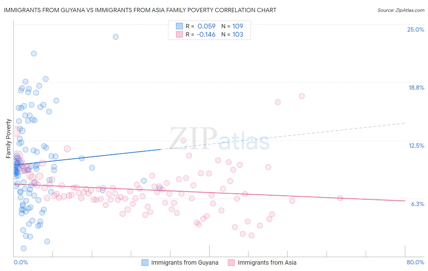 Immigrants from Guyana vs Immigrants from Asia Family Poverty