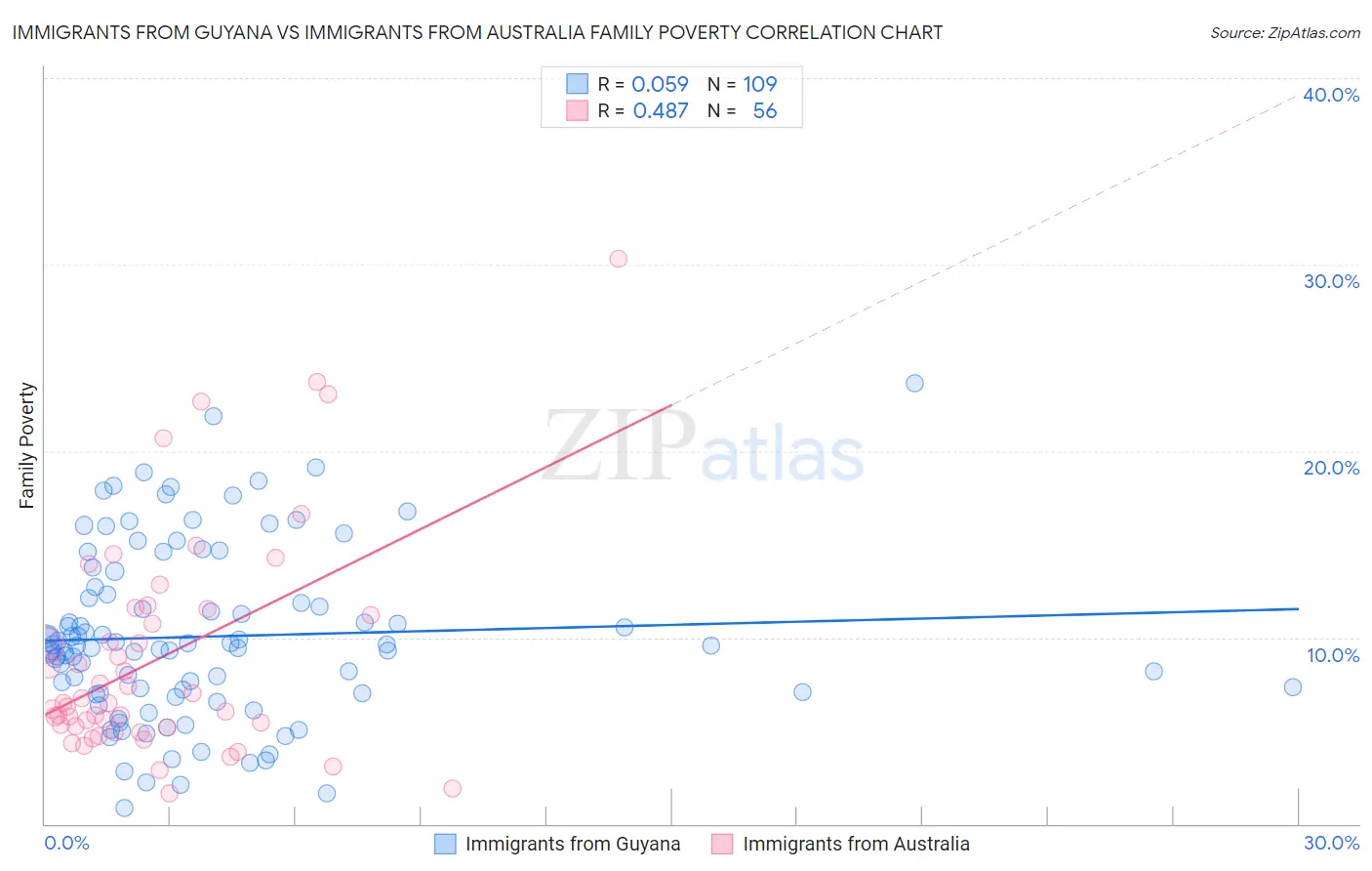 Immigrants from Guyana vs Immigrants from Australia Family Poverty