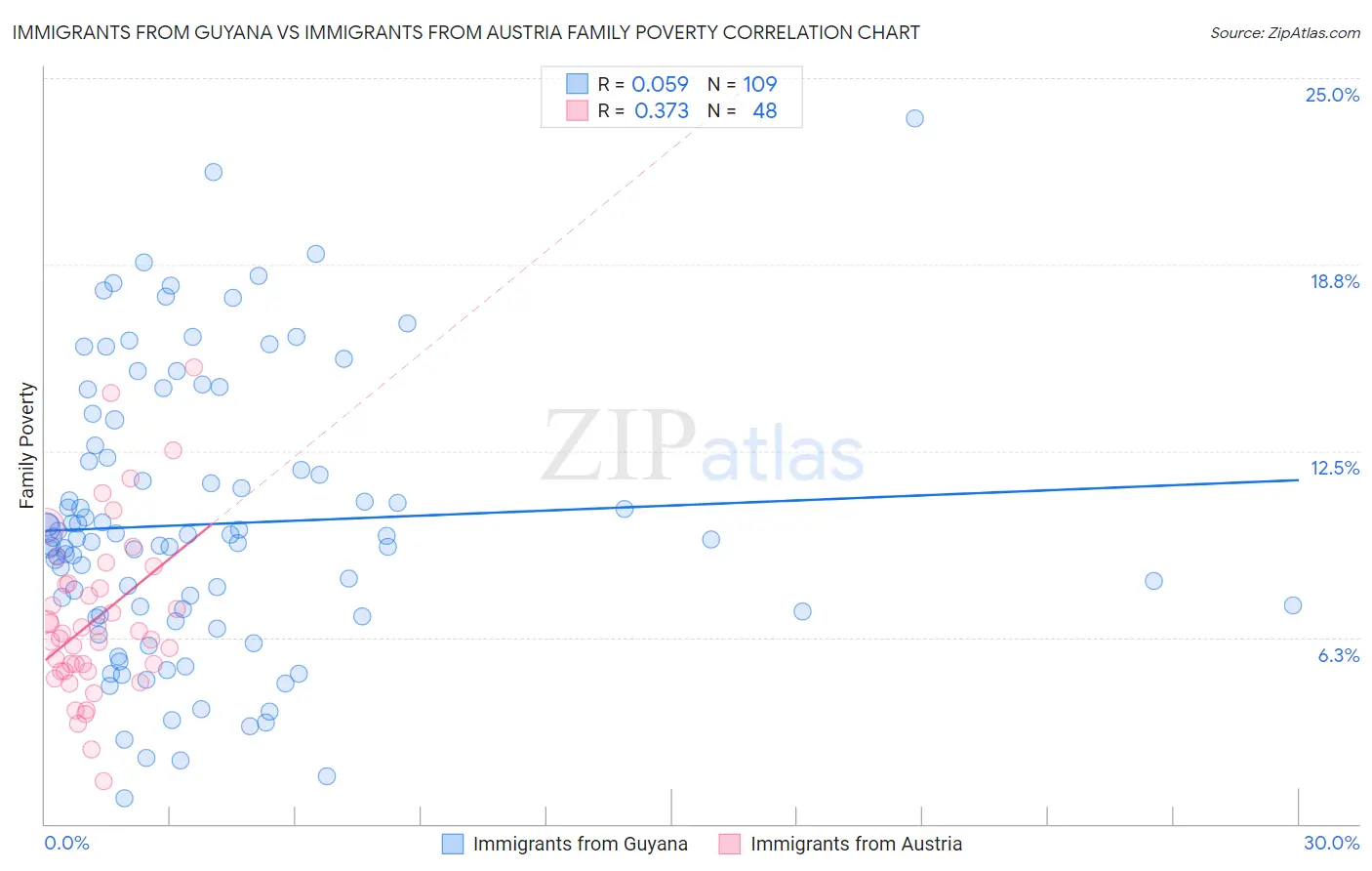 Immigrants from Guyana vs Immigrants from Austria Family Poverty