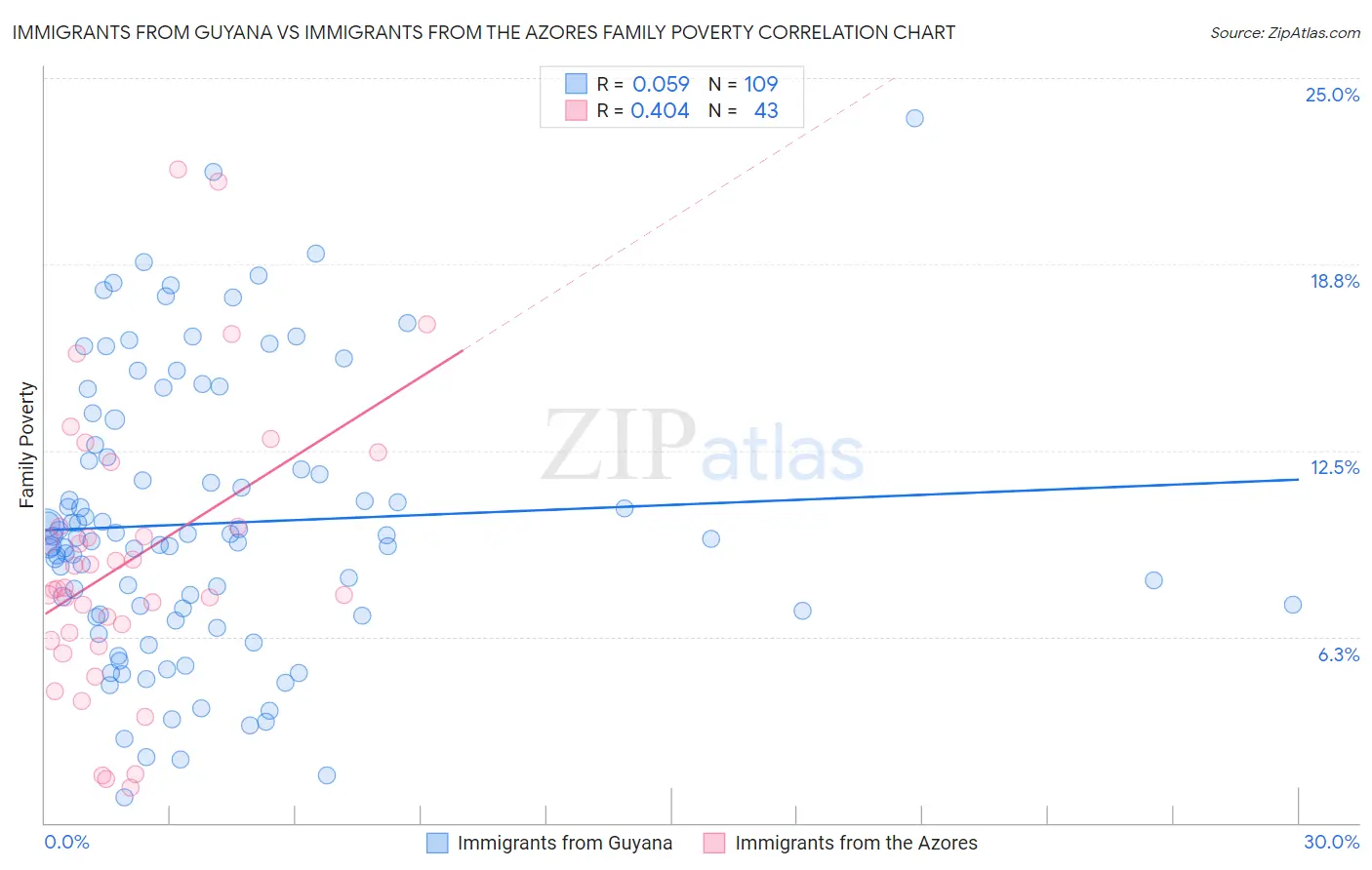 Immigrants from Guyana vs Immigrants from the Azores Family Poverty