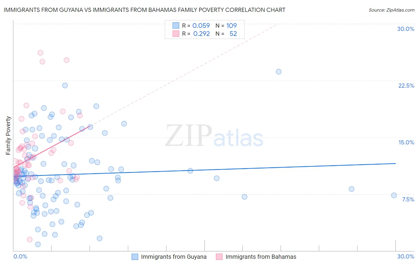 Immigrants from Guyana vs Immigrants from Bahamas Family Poverty