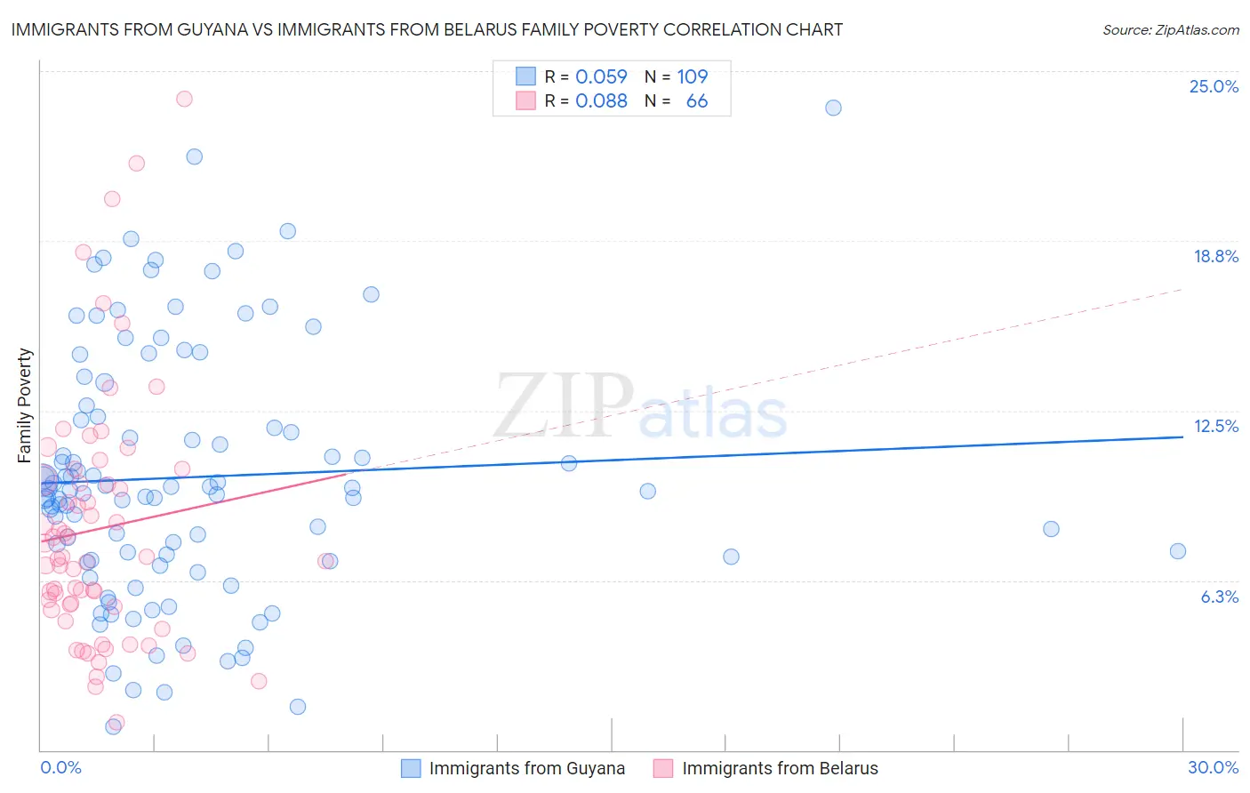 Immigrants from Guyana vs Immigrants from Belarus Family Poverty