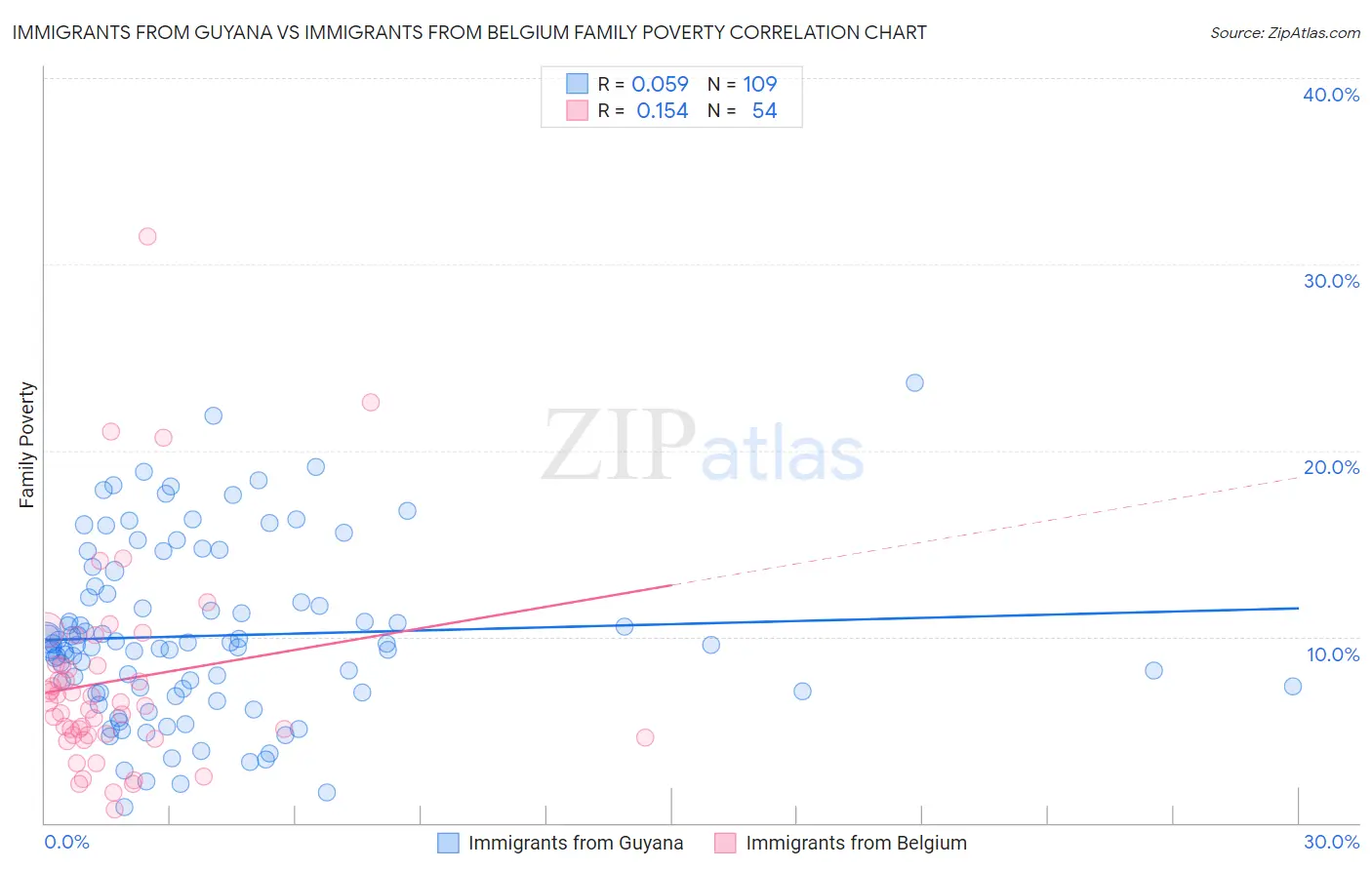 Immigrants from Guyana vs Immigrants from Belgium Family Poverty
