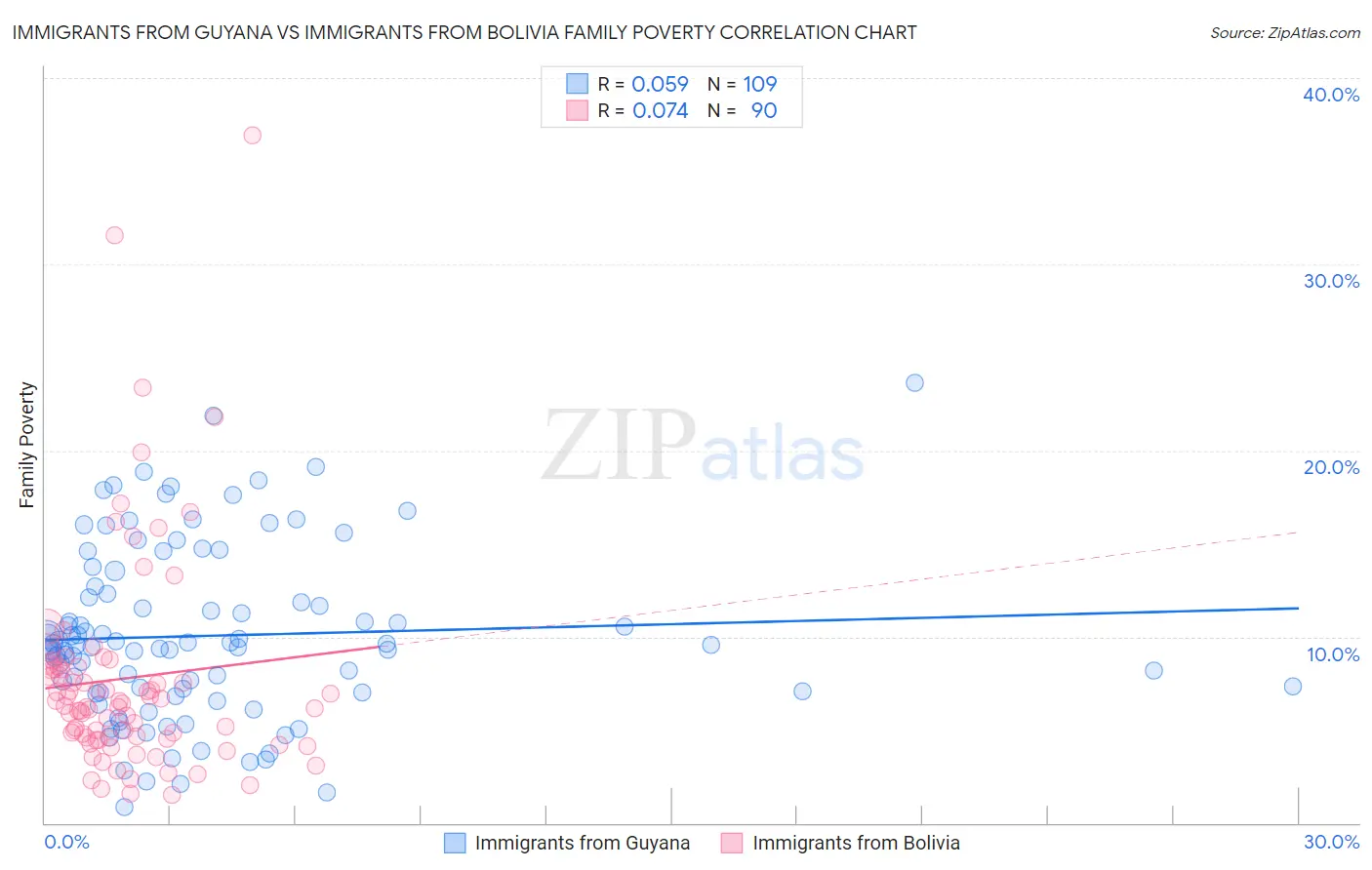 Immigrants from Guyana vs Immigrants from Bolivia Family Poverty