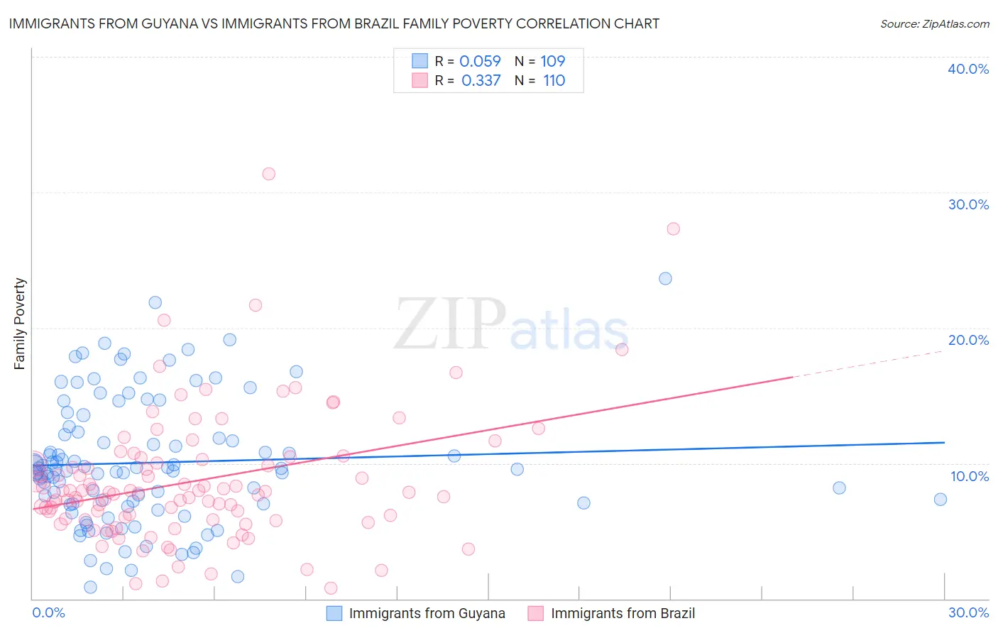 Immigrants from Guyana vs Immigrants from Brazil Family Poverty