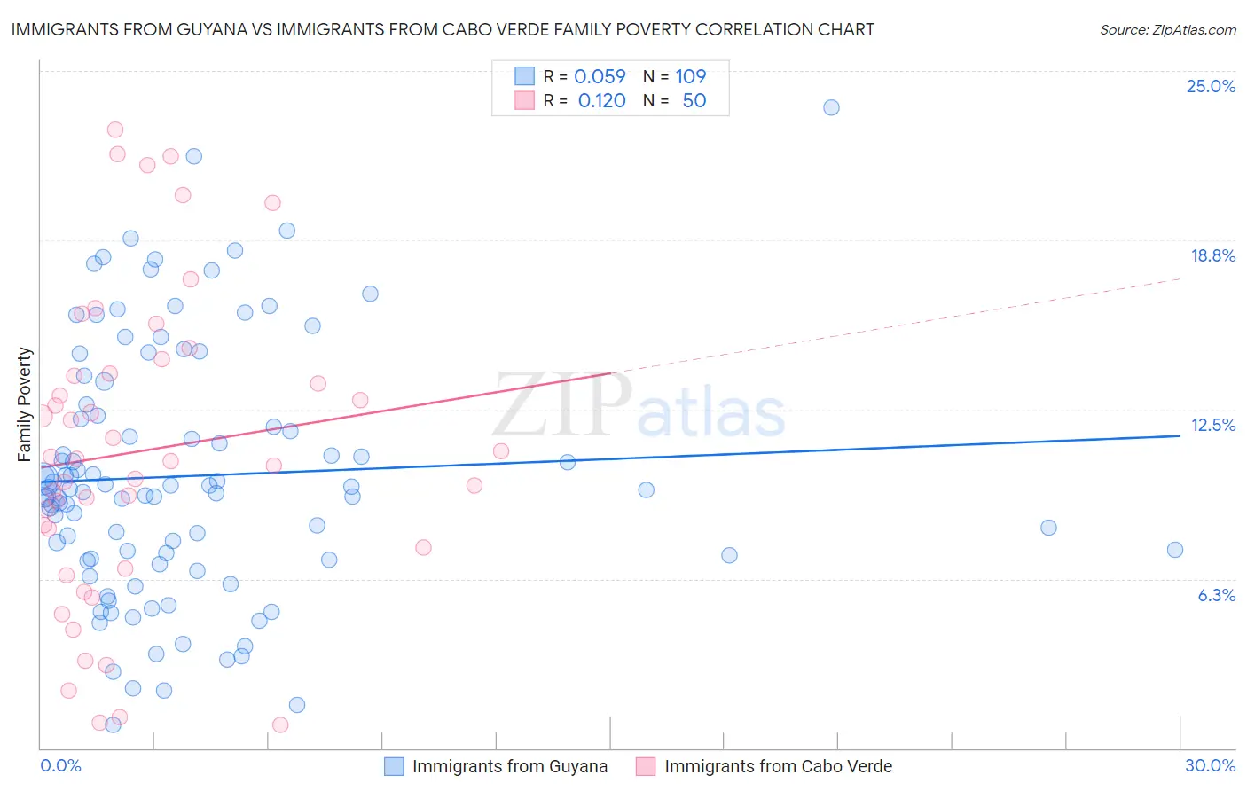 Immigrants from Guyana vs Immigrants from Cabo Verde Family Poverty