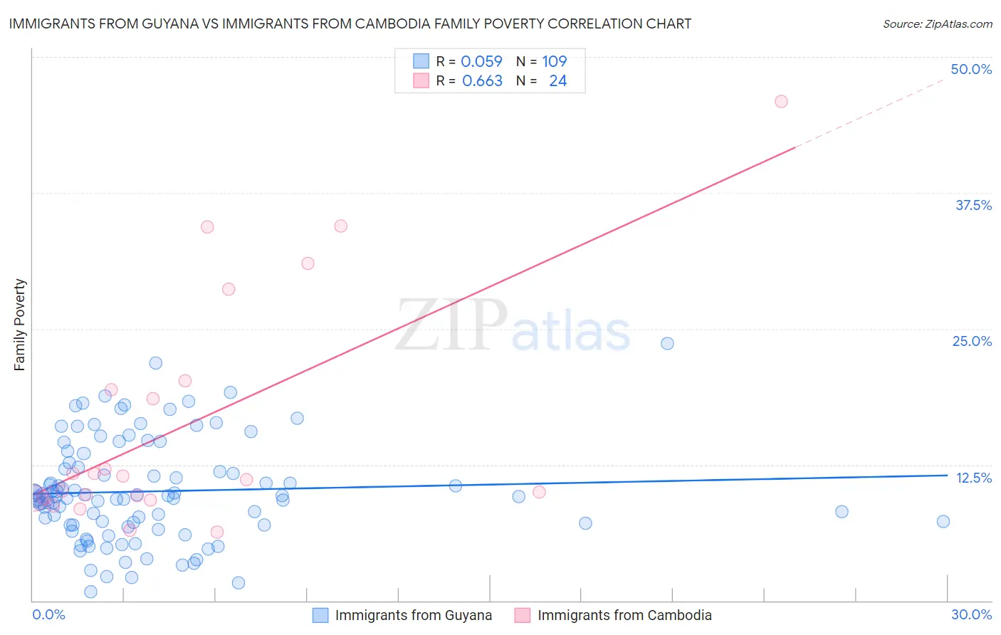 Immigrants from Guyana vs Immigrants from Cambodia Family Poverty