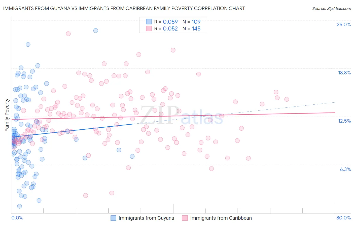 Immigrants from Guyana vs Immigrants from Caribbean Family Poverty
