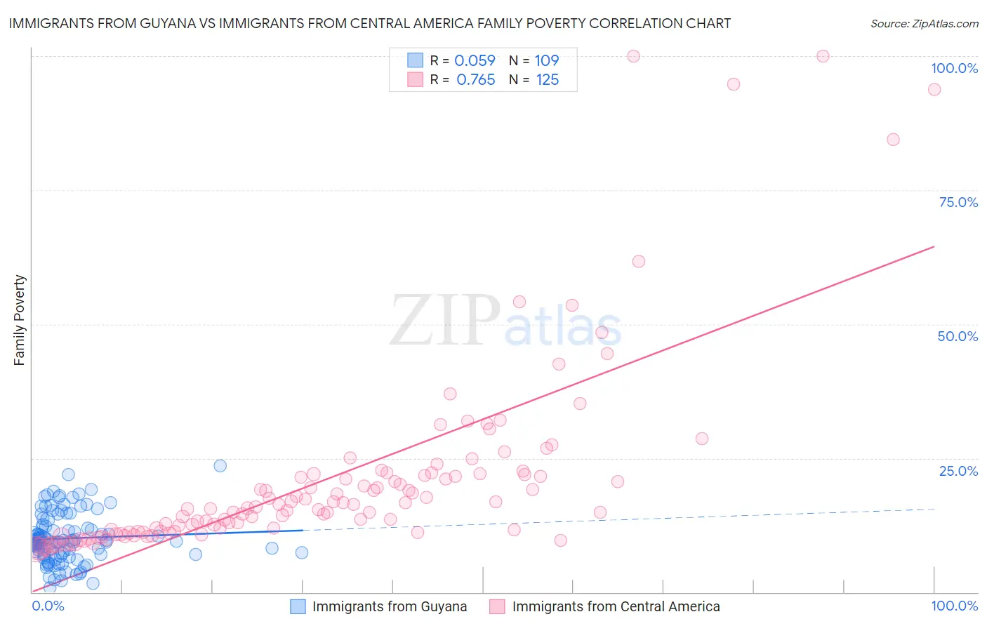 Immigrants from Guyana vs Immigrants from Central America Family Poverty