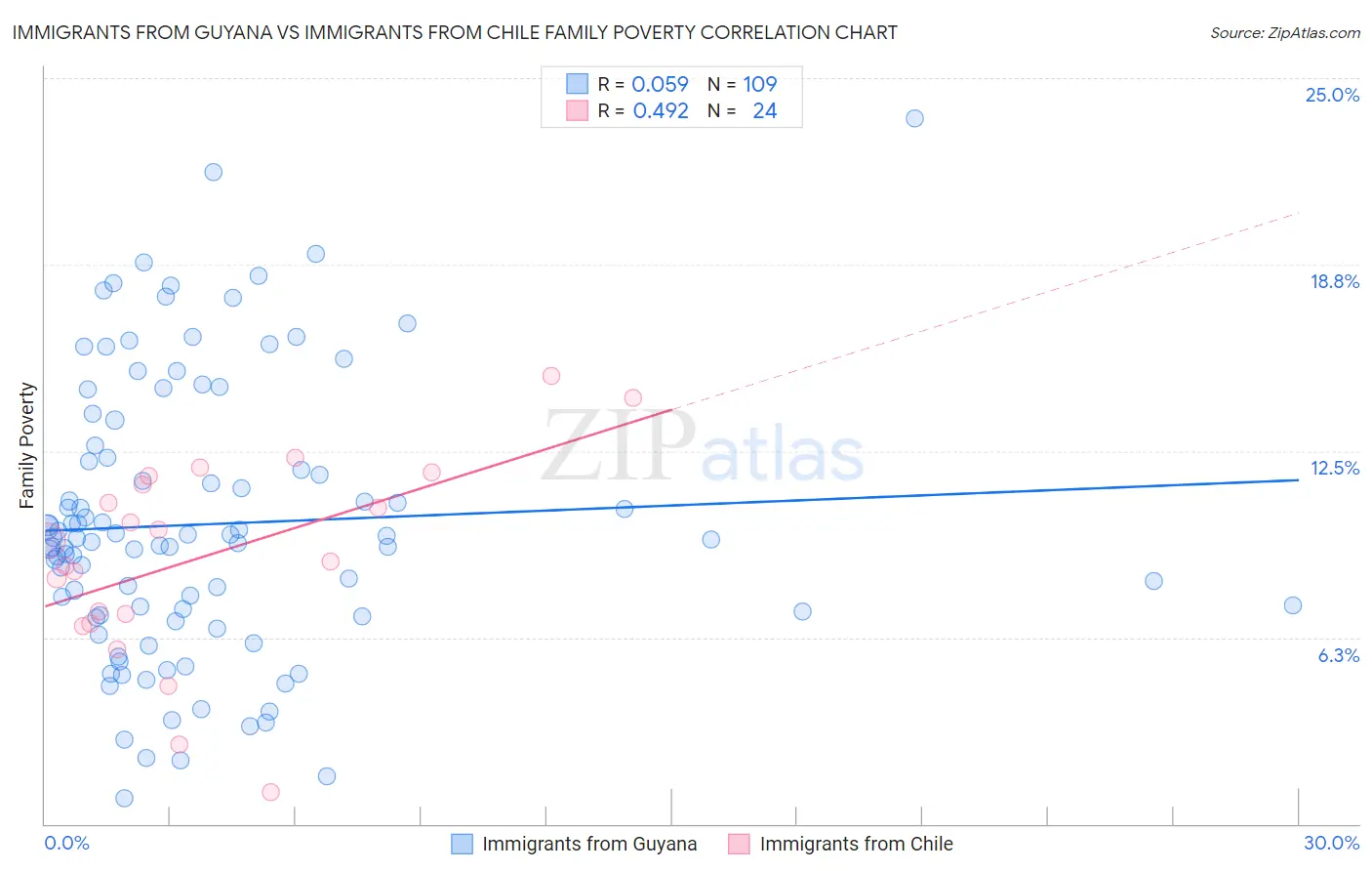 Immigrants from Guyana vs Immigrants from Chile Family Poverty