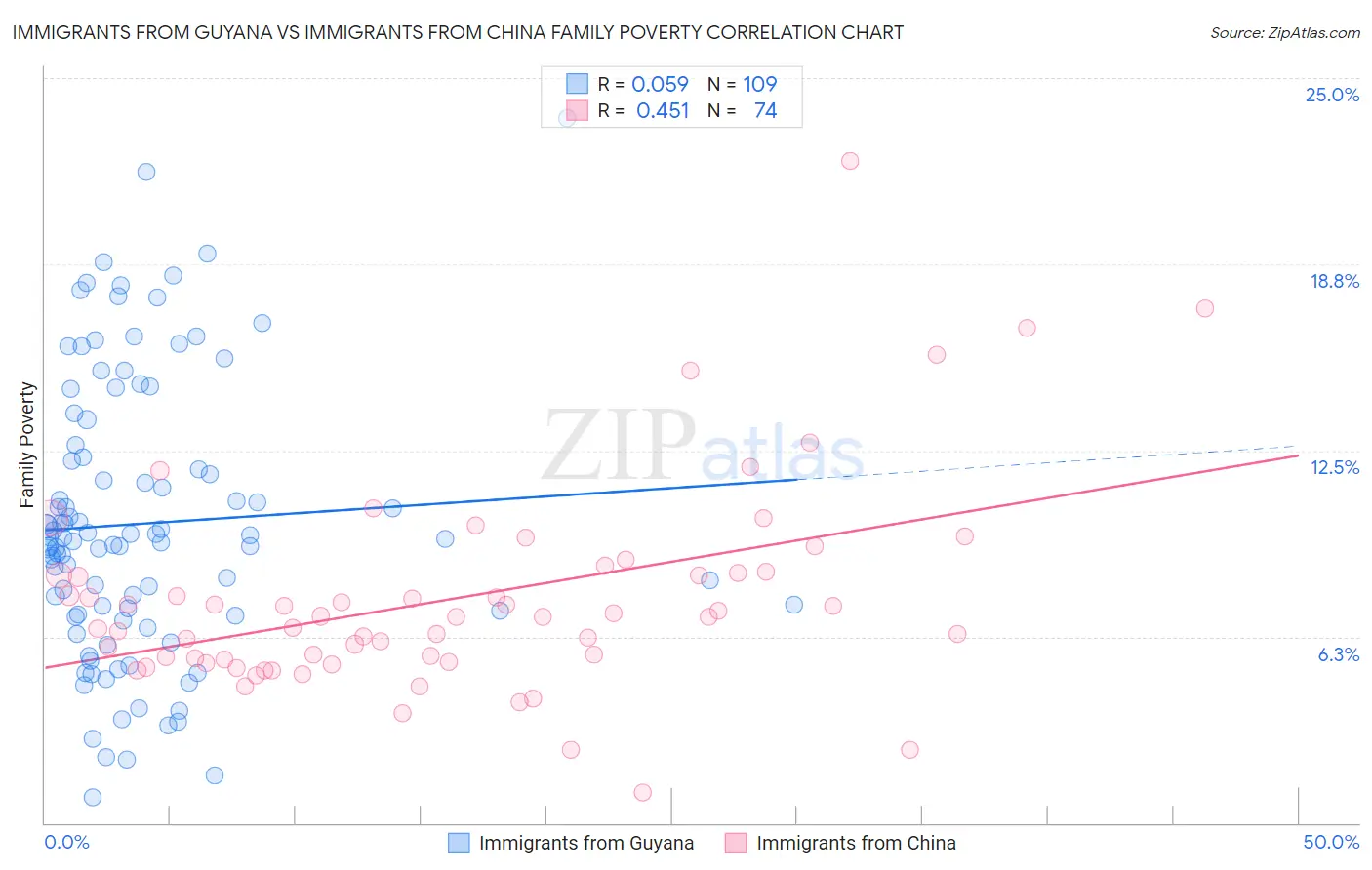 Immigrants from Guyana vs Immigrants from China Family Poverty
