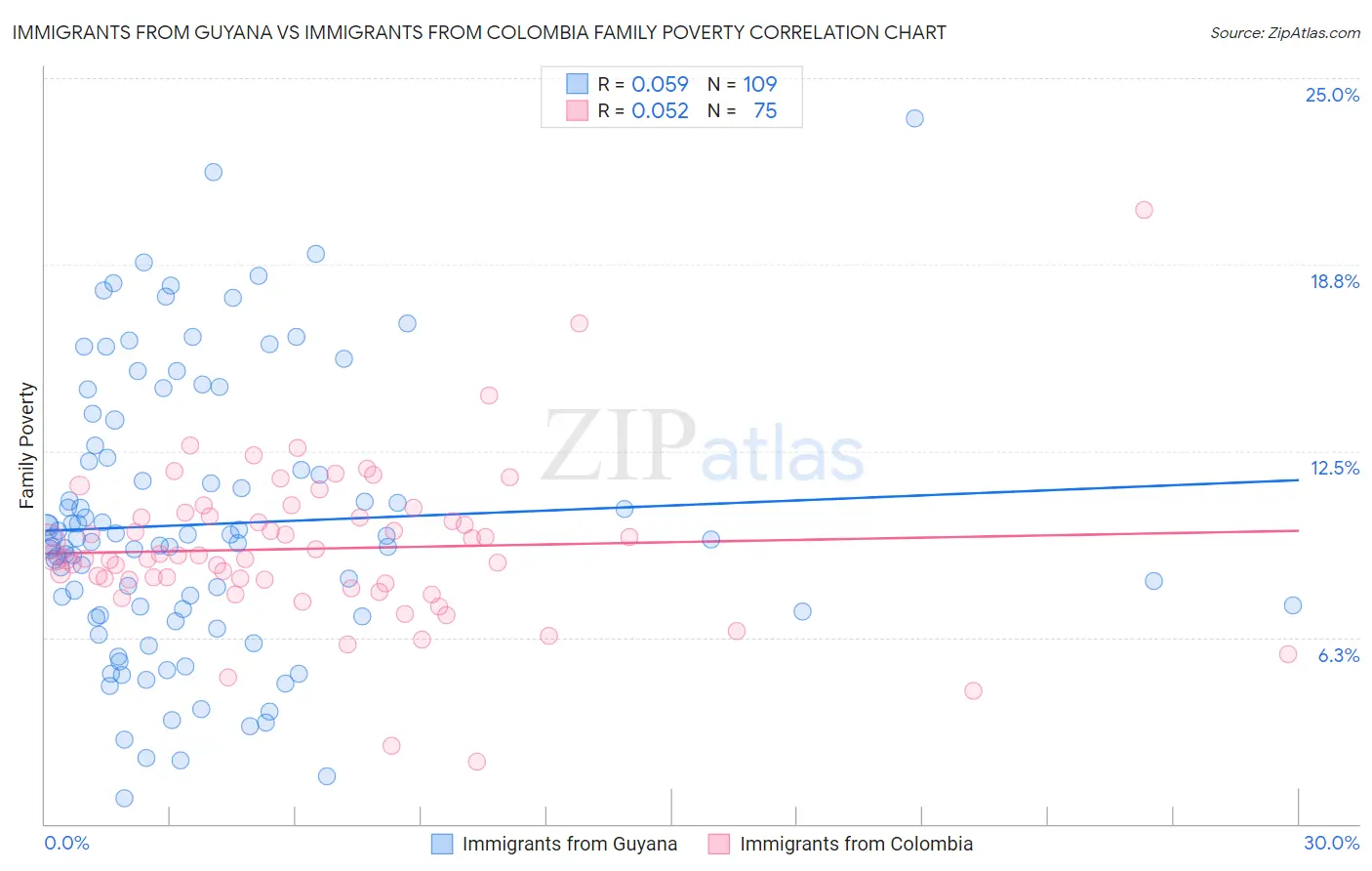 Immigrants from Guyana vs Immigrants from Colombia Family Poverty