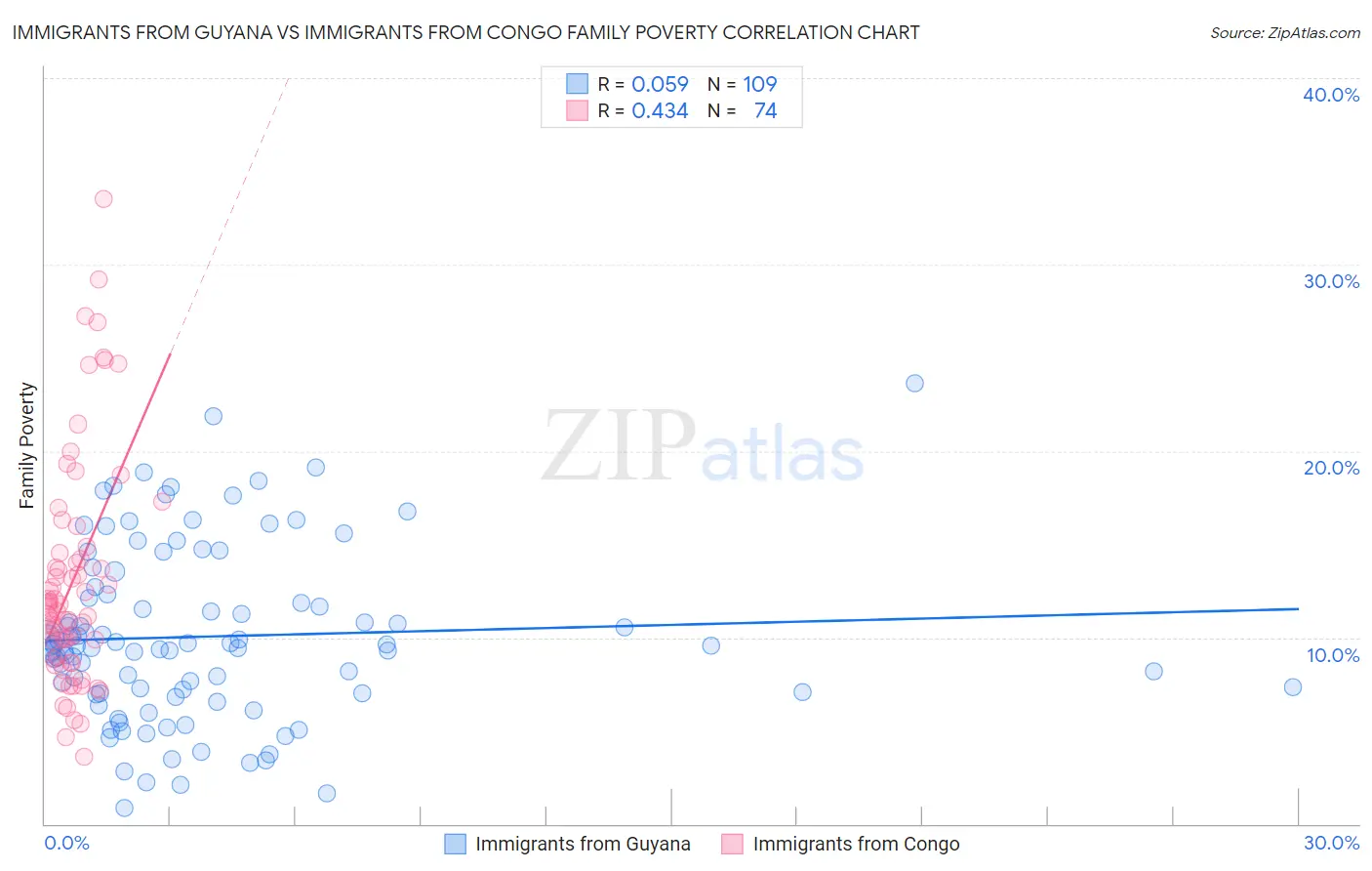 Immigrants from Guyana vs Immigrants from Congo Family Poverty